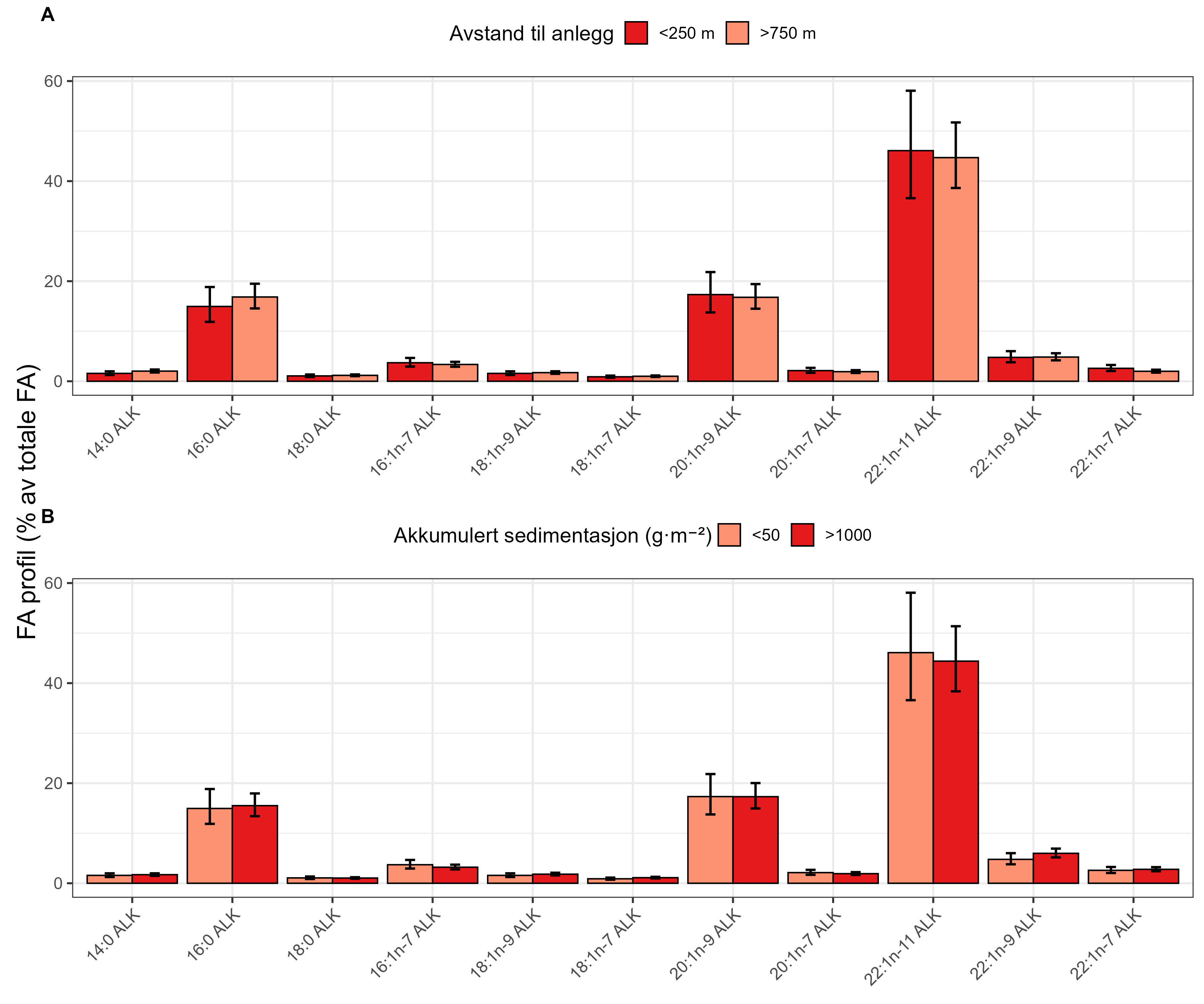  To stolpediagram med de forskjellige fettsyrene langs x-aksene og FA profil langs y-aksen (fra 0 til 60 %). A øverst: «Avstand til anlegg» røde stolper (under 250 m) og lyserøde stolper (over 750 m). B nederst: «Akkumulert sedimentasjonsrate (gram per m2)» lyserøde stolper (under 50), røde stolper (over 1000).