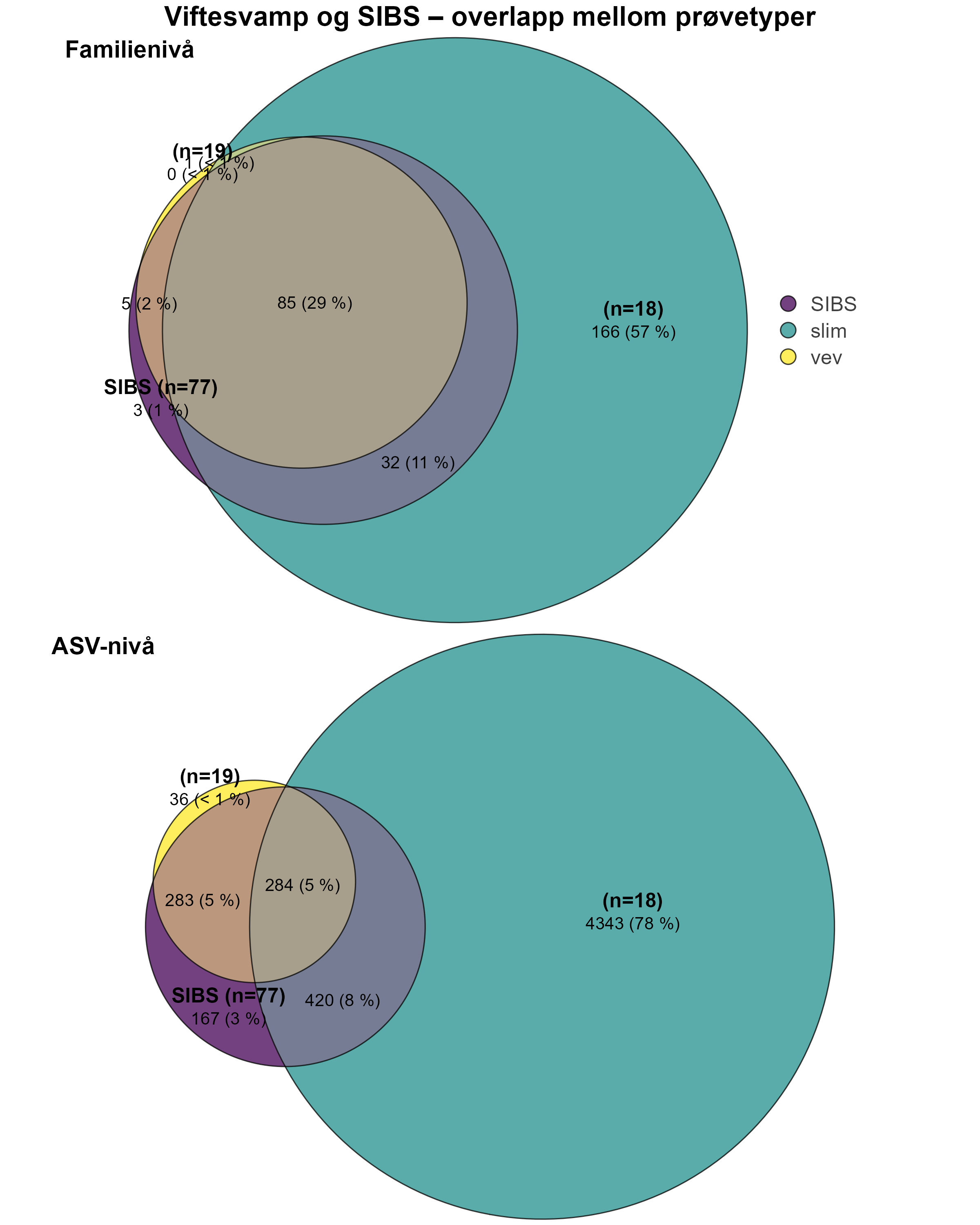 lilla = SIBS, grønn = slim og gul = vev. 