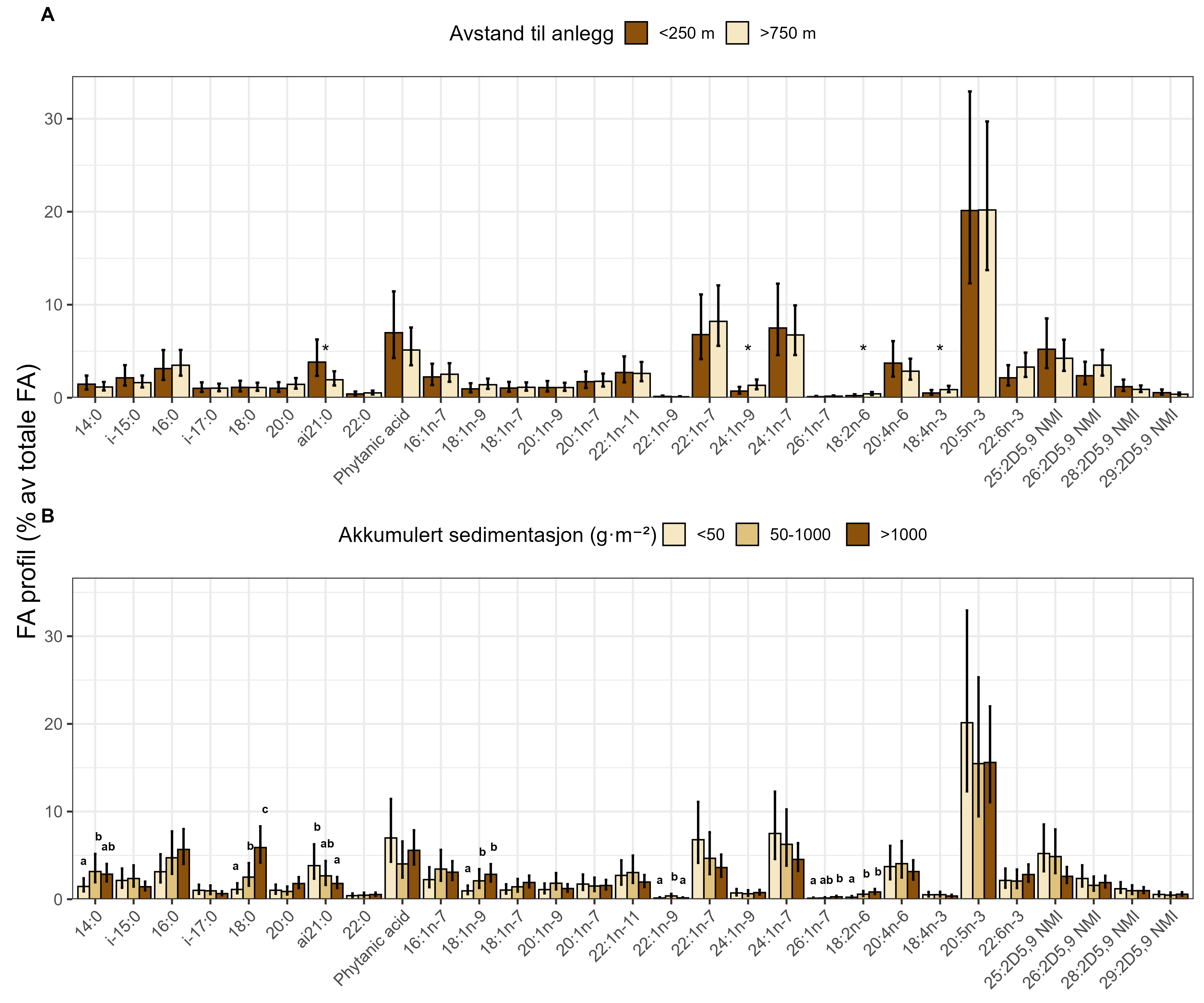 To stolpediagram med de forskjellige fettsyrene langs x-aksene og FA profil langs y-aksen (fra 0 til 35 %). A øverst: «Avstand til anlegg» brune stolper (under 250 m) og lyse stolper (over 750 m). B nederst: «Akkumulert sedimentasjonsrate (gram per m2)» lyse stolper (under 50), lysebrune stolper (50 til 1000) og mørkebrune stolper (over 1000).