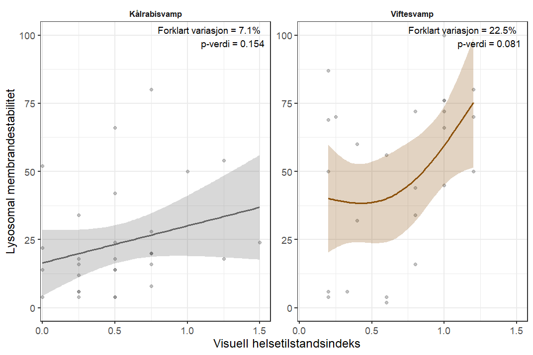 To plott kålrabisvamp venstre og viftesvamp høyre. x-akse «Visuell helseindeks» fra 0 til 1,5 og y-akse «Lysosomal membranendestabilisering (%)» fra 0 til 100. Venstre: Forklart variasjon 7,1 % og p=0,154. Høyre: Forklart variasjon 22,5 % og p=0,081.