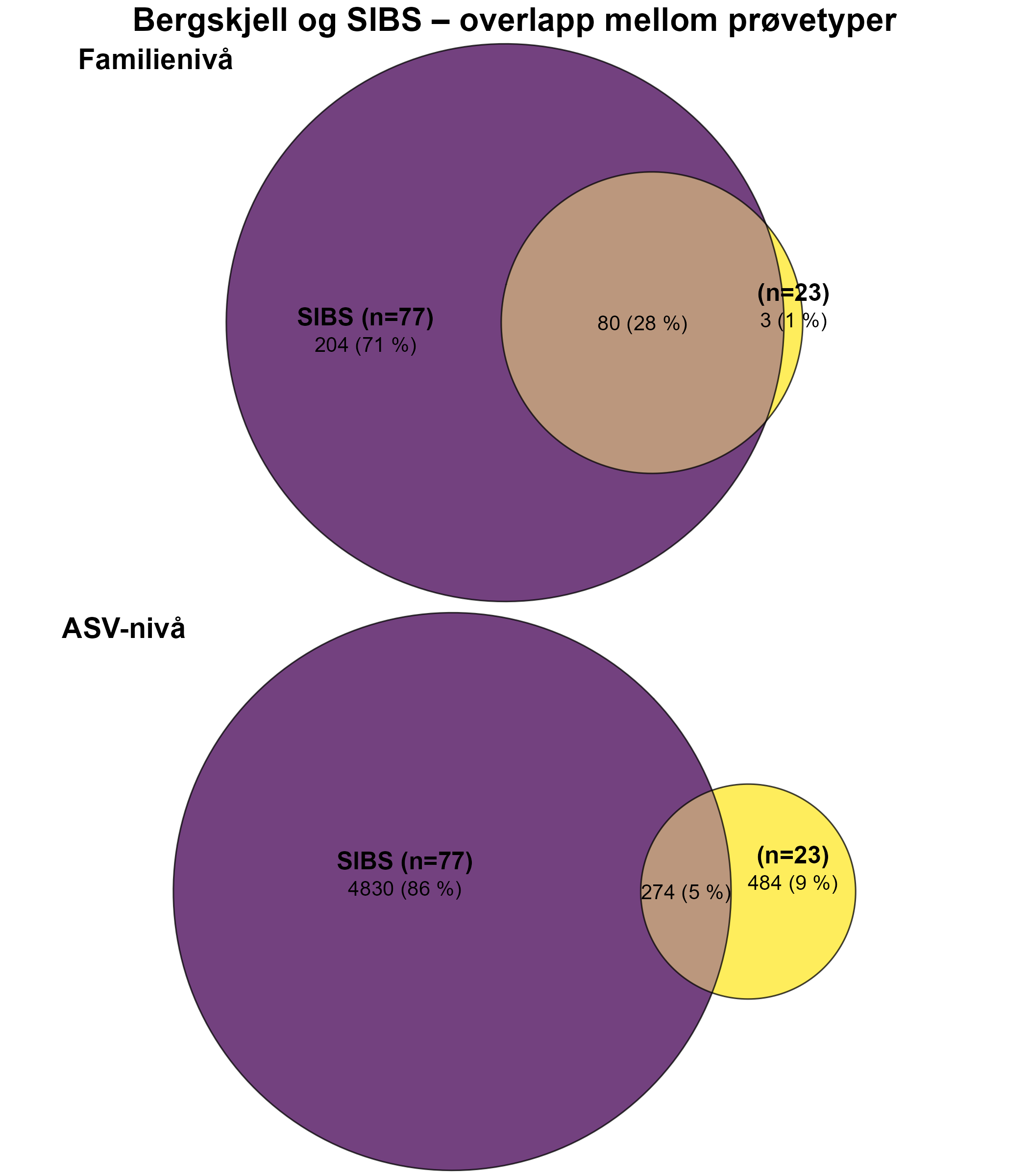 lilla = SIBS og gul = vev. 