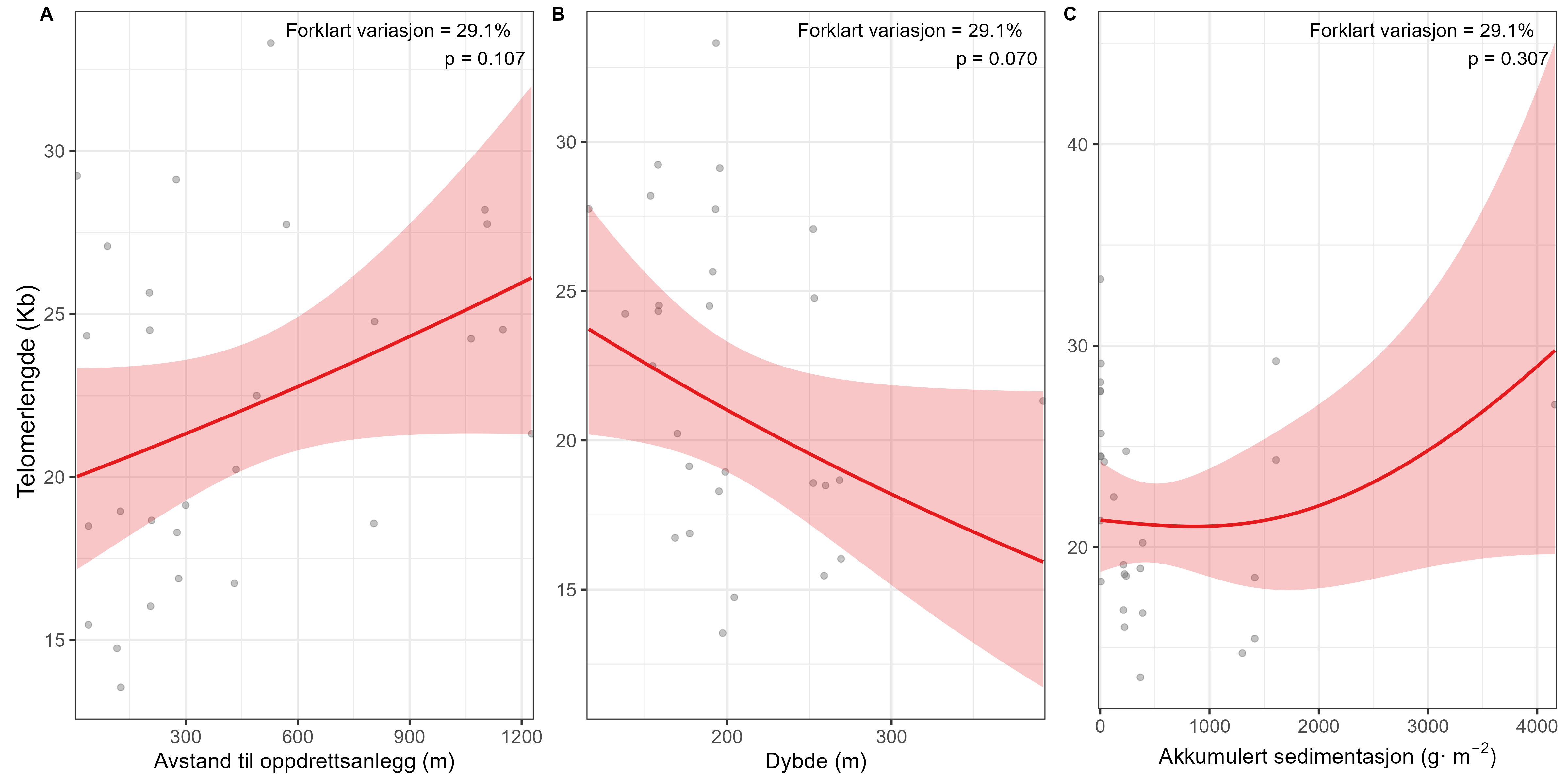 X-akse (henholdsvis avstand i meter, dybde i meter og akkumulert sedimentasjon gram per m2), y-akse «Telomerlengde (Kb)» og p-verdi er herved listet for henholdsvis A, B og C. A: 0 til 1200 meter, 13-37 Kb og p=0,107. B: 100 til 400 m, 10 til 37 Kb og p=0,070. C: 0 til 4000 gram per m2, 10 til 47 Kb og p=0,307. Forklart variasjon = 29,1 %.