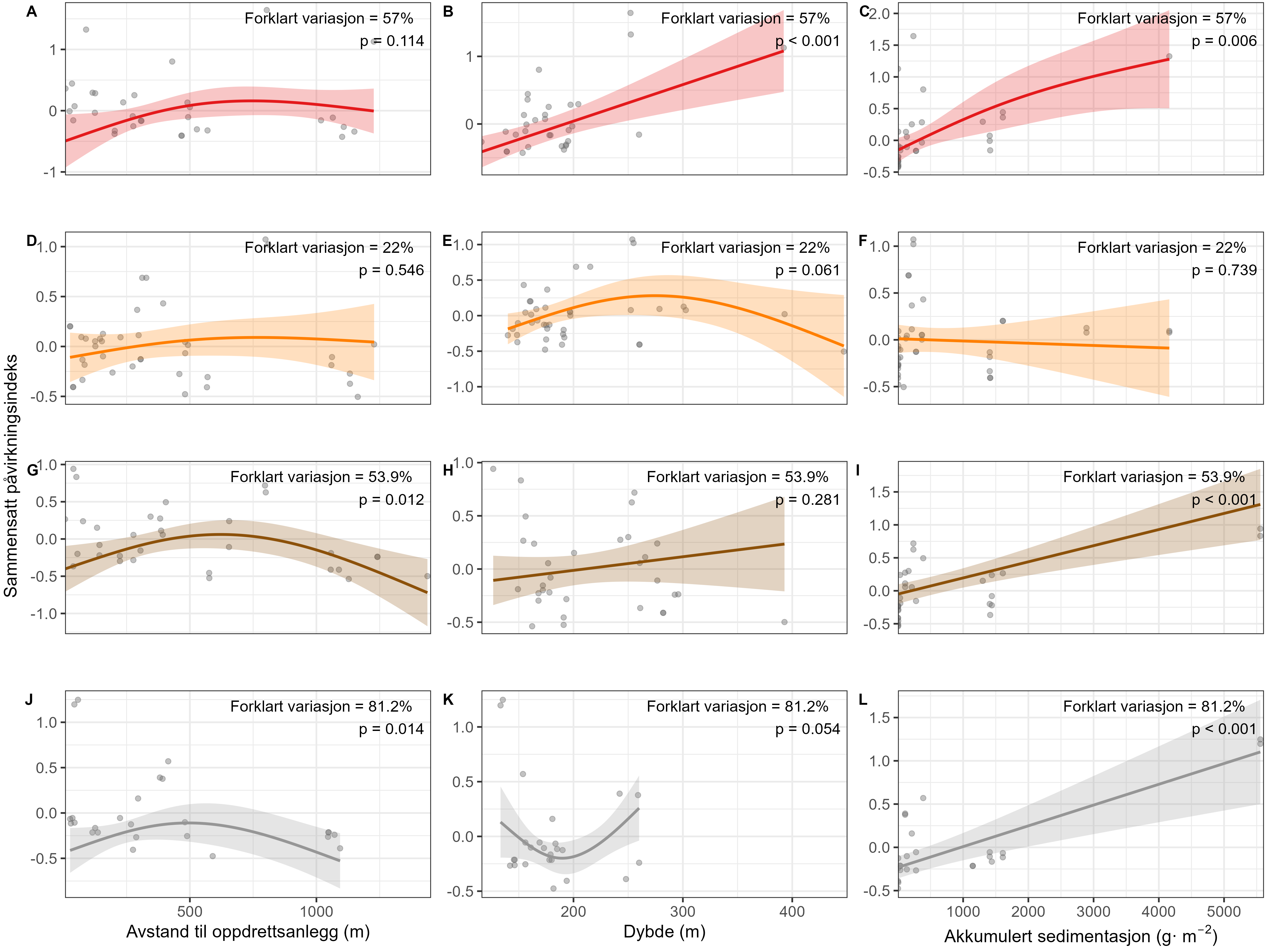 Plott for samtlige arter med følgende x-akser: Avstand til oppdrettsanlegg i meter (venstre) fra 0 til 1500 meter, Dybde i meter (midten) fra 100 til 450 meter og Akkumulert sedimentasjon med gram per m2 (høyre) fra 0 til 5500 gram per m2. Forklart variasjon for artene (panelene) fra øverst til nederst; 57 %, 22 %, 53,9 % og 81 %.