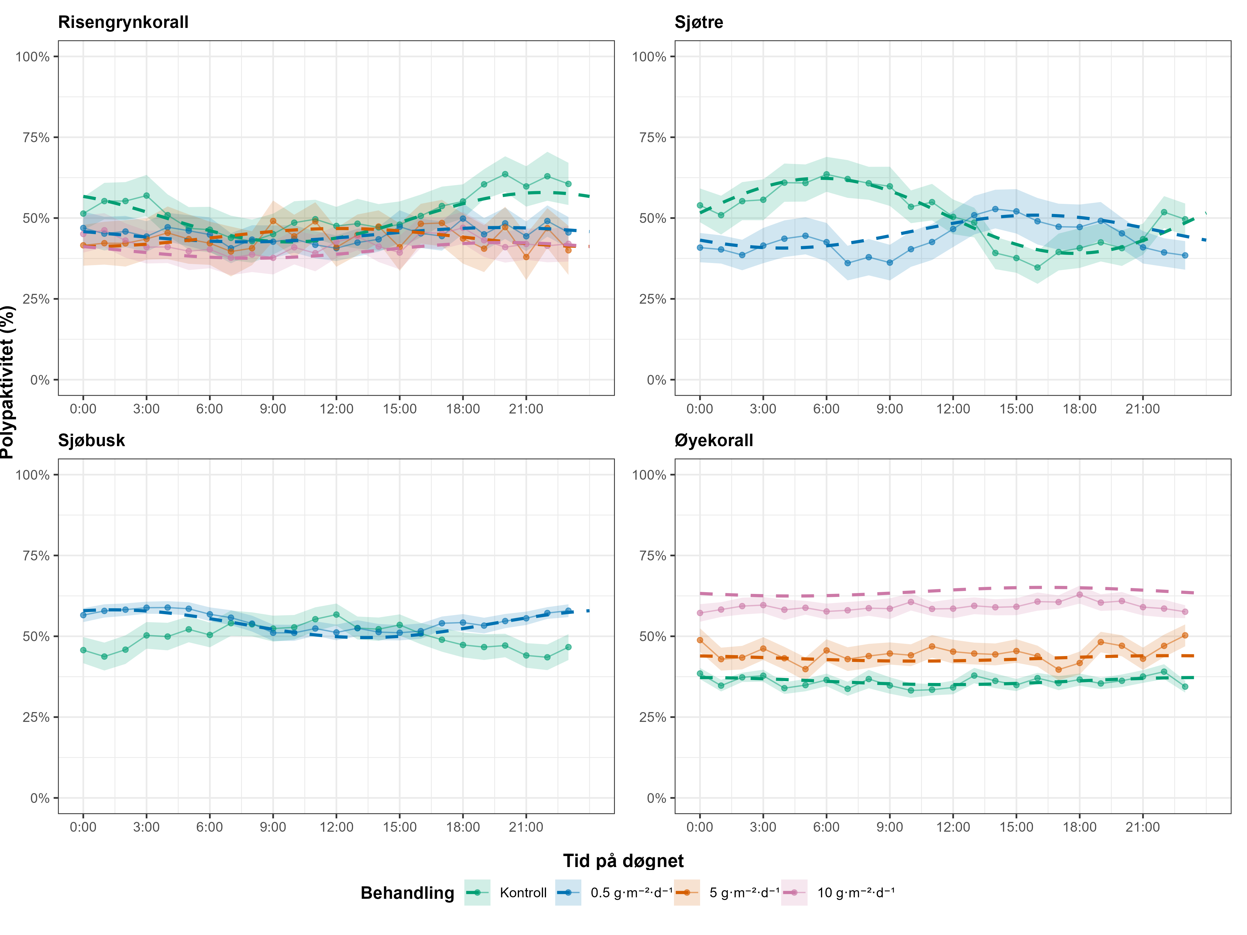 Fire diagram, to og to fra øverst til venstre: risengrynkorall, sjøtre, sjøbusk og øyekorall nederst til høyre. Alle x-aksene (Tid på døgnet) med tid hver tredje time fra 0:00 til 24:00, y-aksene (Polyppaktivitet) fra 0 til 100 %. Behandling: Grønn = kontroll, blå = 0,5, oransje = 5 og rosa = 10 gram.