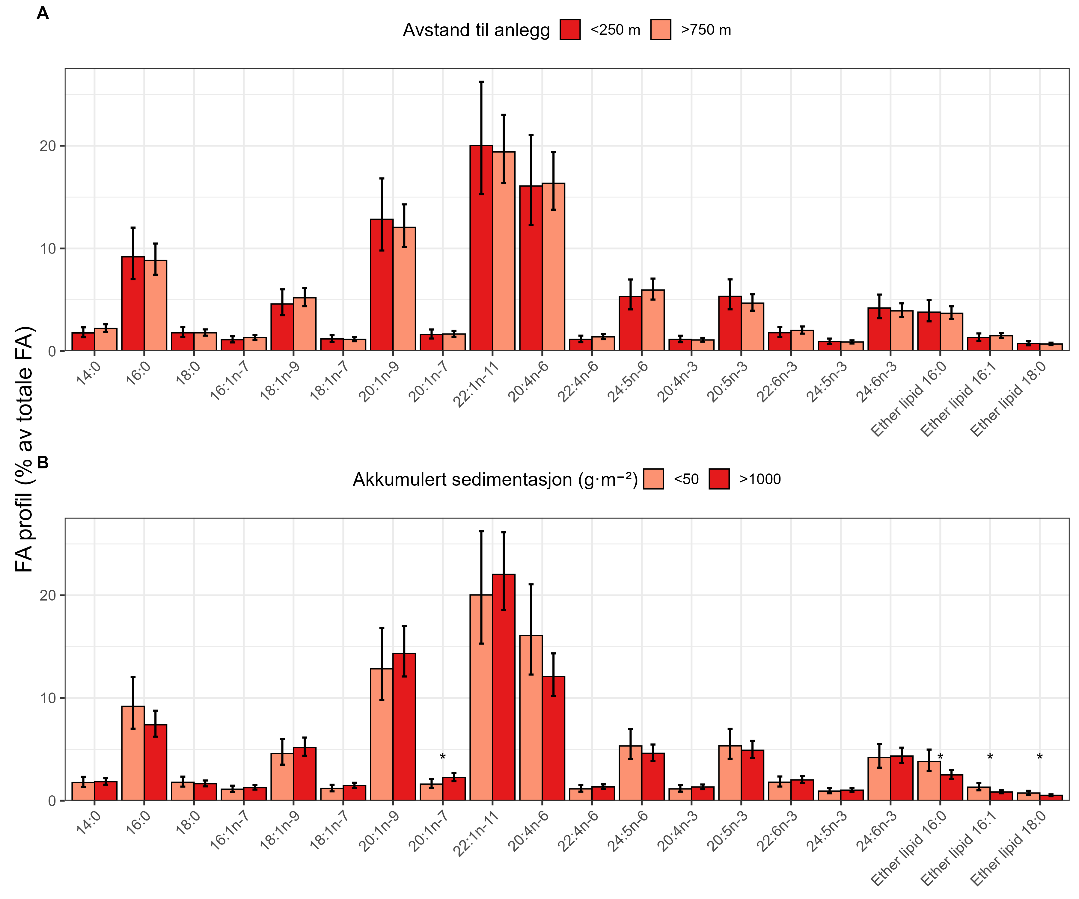 To stolpediagram med de forskjellige fettsyrene langs x-aksene og FA profil langs y-aksen (fra 0 til 25 %). A øverst: «Avstand til anlegg» røde stolper (under 250 m) og lyserøde stolper (over 750 m). B nederst: «Akkumulert sedimentasjonsrate (gram per m2)» lyserøde stolper (under 50), røde stolper (over 1000).