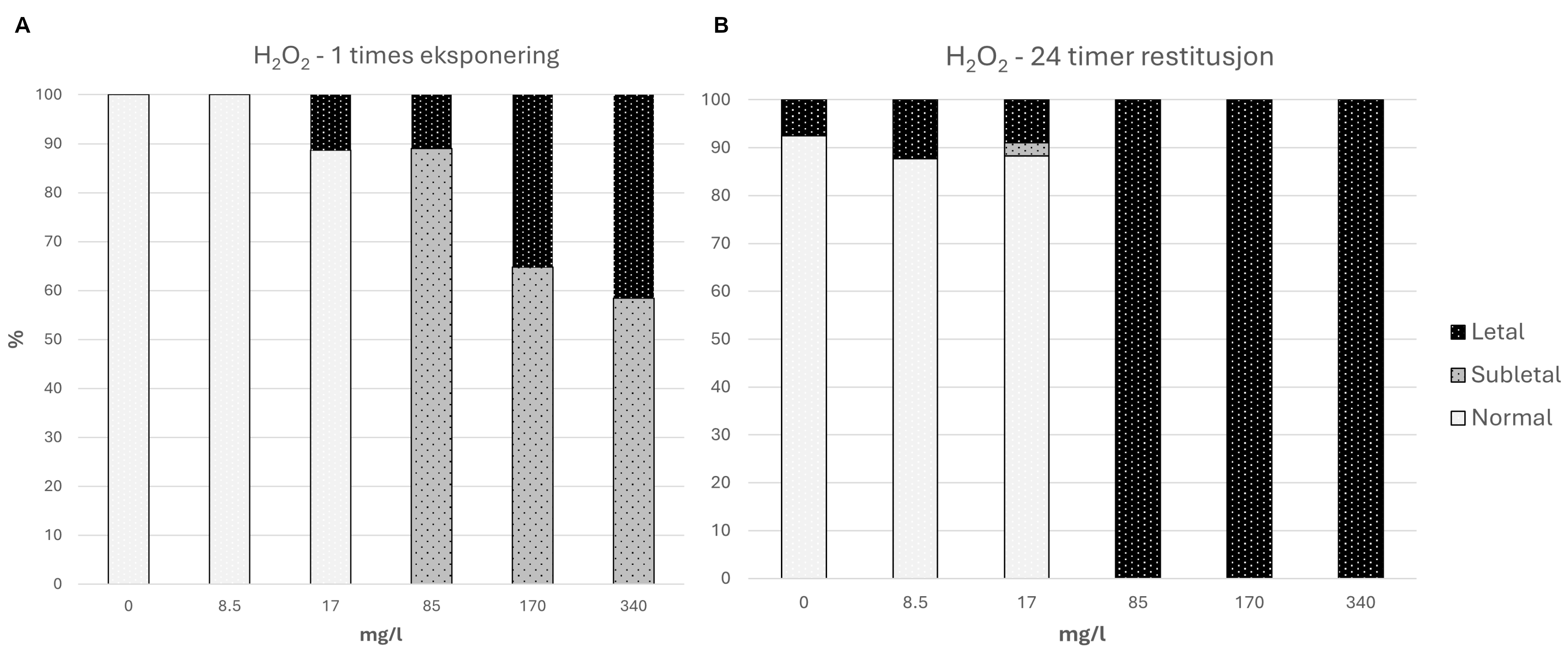 Dosene listet langs x-aksen fra 0 innerst ut til 340 mg per liter. Forklaring til høyre for diagrammet: Svart = letal, grå/prikket = subletal og lyse = normal. 