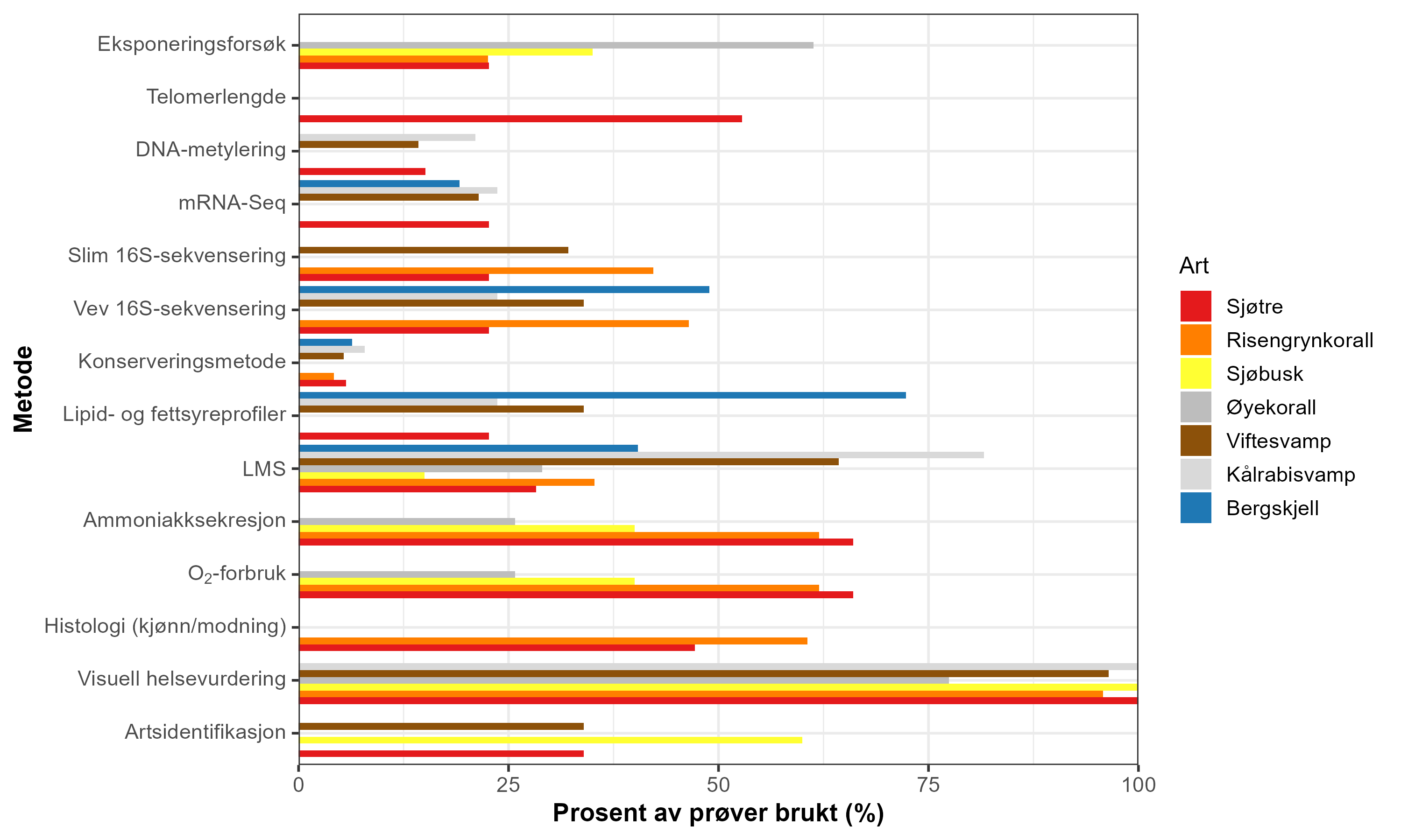 Horisontalt stolpediagram med metodene listet langs y-aksen fra øverst: Eksponeringsforsøk, telomerlengde, DNA-metylering, mRNA-Seq, Slim 16S-sekvensering, Vev 16S-sekvensering, Konserveringsmetode, Lipid- og fettsyreprofiler, LMS, Ammoniakksekresjon, 02-forbruk, Histologi (kjønn/modning), Visuell helsevurdering og Artsidentifikasjon. X-akse er prosent av prøver brukt (%) og går fra 0 til 100. Til høyre er artene listet med følgende farger: Sjøtre (rød), risengrynkorall (oransje), sjøbusk (gul), øyekorall (mørk grå), viftesvamp (brun), kålrabisvamp (lys grå) og bergskjell (blå). 