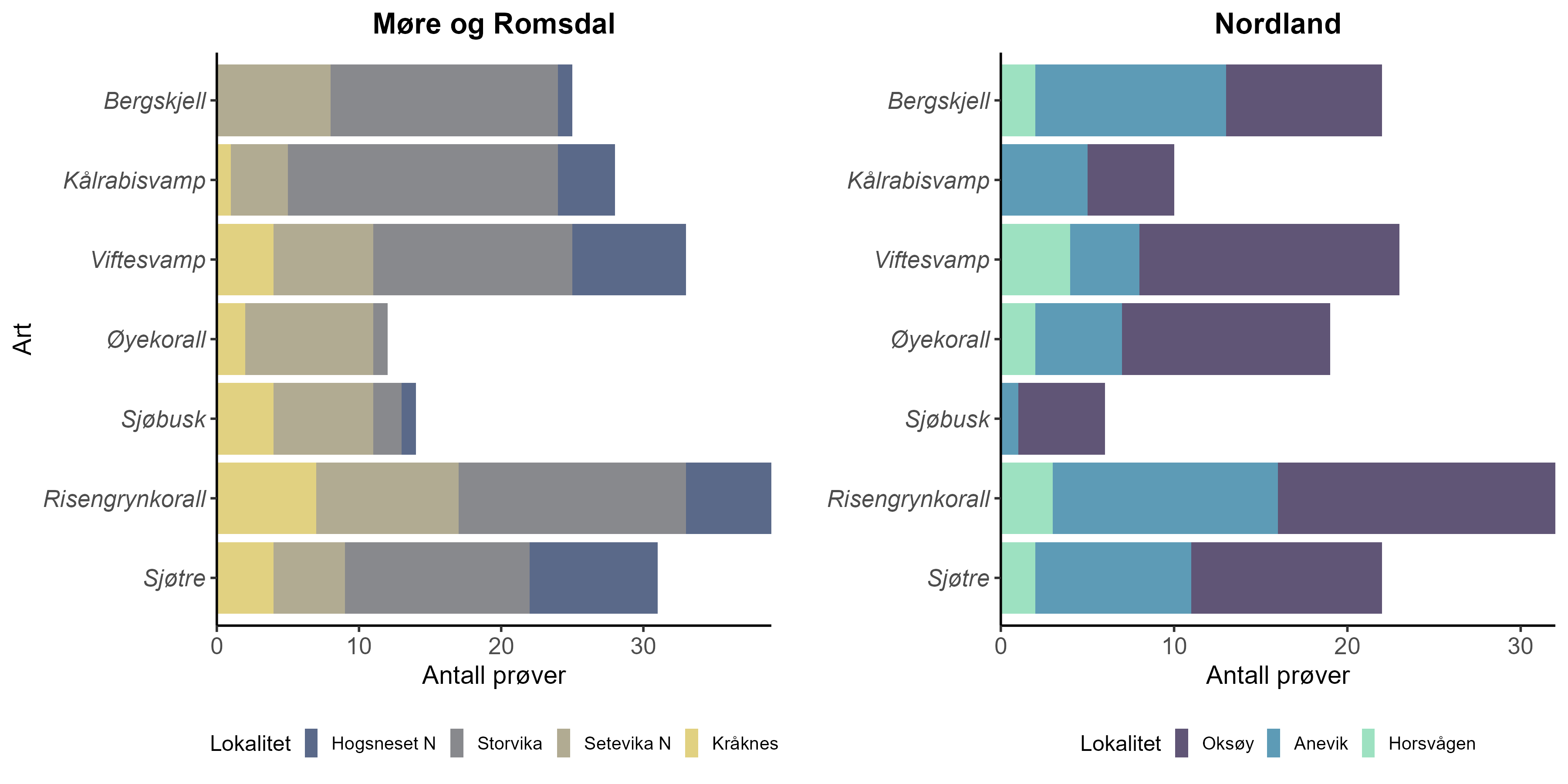 To horisontalt stablede søylediagram; Møre og Romsdal til venstre og Nordland til Høyre. Artene listet langs y-aksen fra øverst til nederst: Bergskjell, Kålrabisvamp, Viftekorall, Øyekorall, Sjøbusk, Risengrynkorall og Sjøtre. X-aksen er antall prøver og går fra 0 til 40 venstre og 0 til 32 høyre. Lokalitetene listen under hvert diagram med sine respektive farger. 