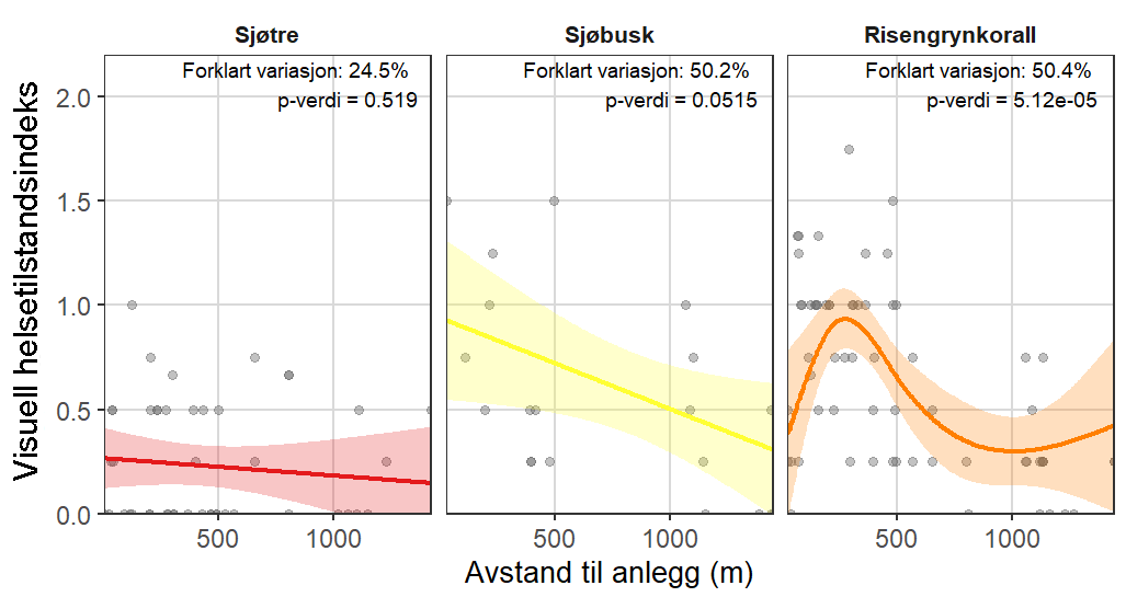 Tre plott med «Visuell helseindeks» langs y-aksene (fra 0,0 til 2,0) og «Avstand til anlegg (m)» langs x-aksene (alle er 0 til 1500 m). Forklart variasjon og p-verdi for sjøtre (venstre plott) = 24,5 % og p = 0,519. Sjøbusk (midten) = 50,2 % og p=0,0515. Risengrynkorall (høyre) = 50,4 % og p=5,12e-05.