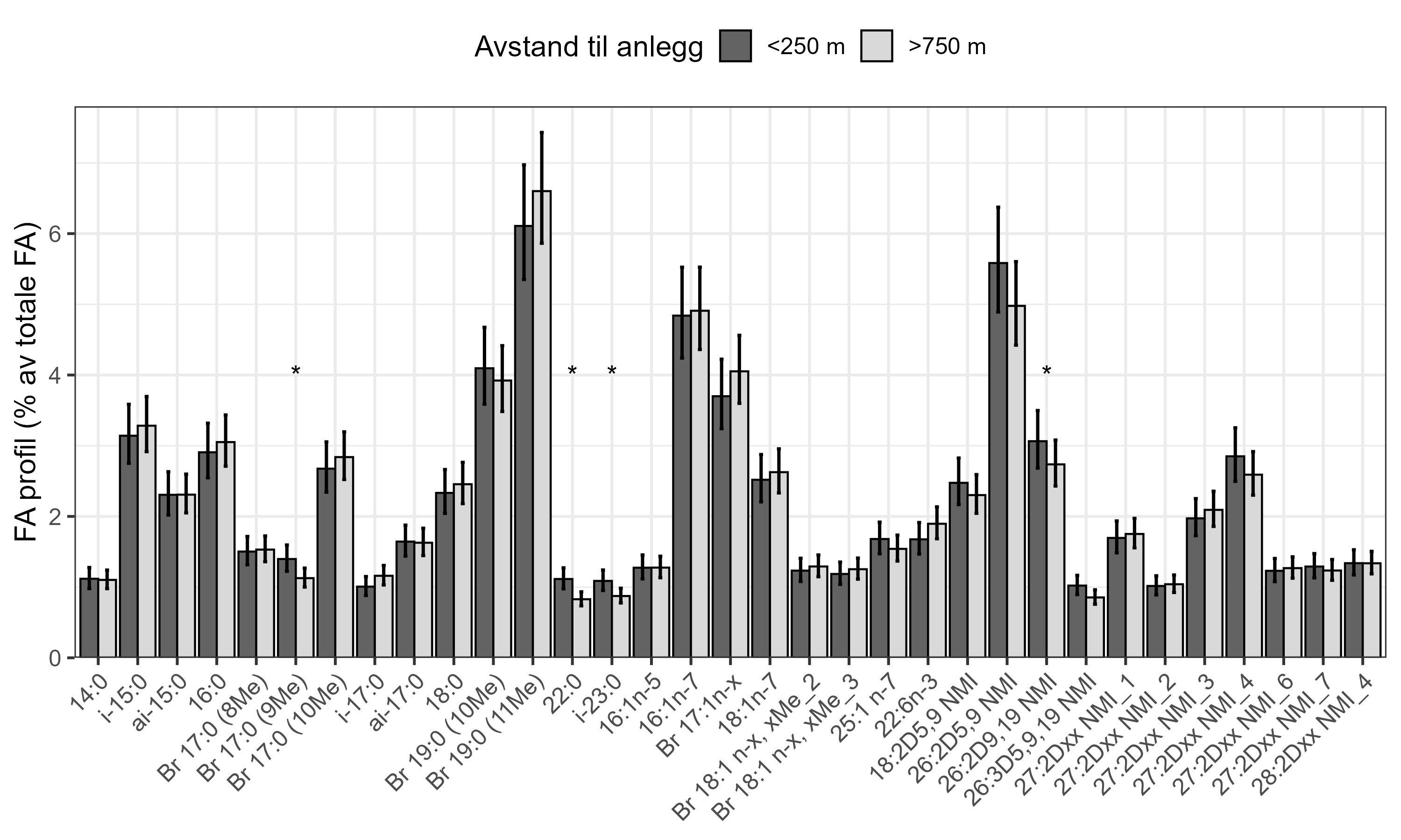 Stolpediatram med de forskjellige fettsyrene langs x-aksen og FA profil langs y-aksen (fra 0 til 8 %). Mørke stolper (under 250 meter) og lyse stolper (over 750 meter) avstand til anlegg.