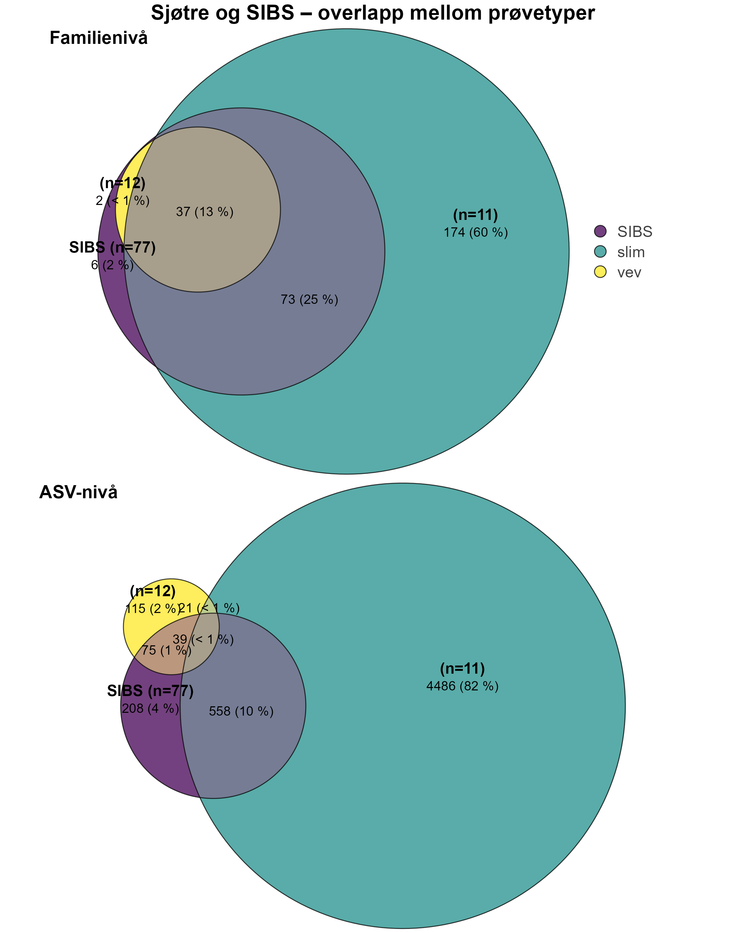 lilla = SIBS, grønn = slim og gul = vev. 