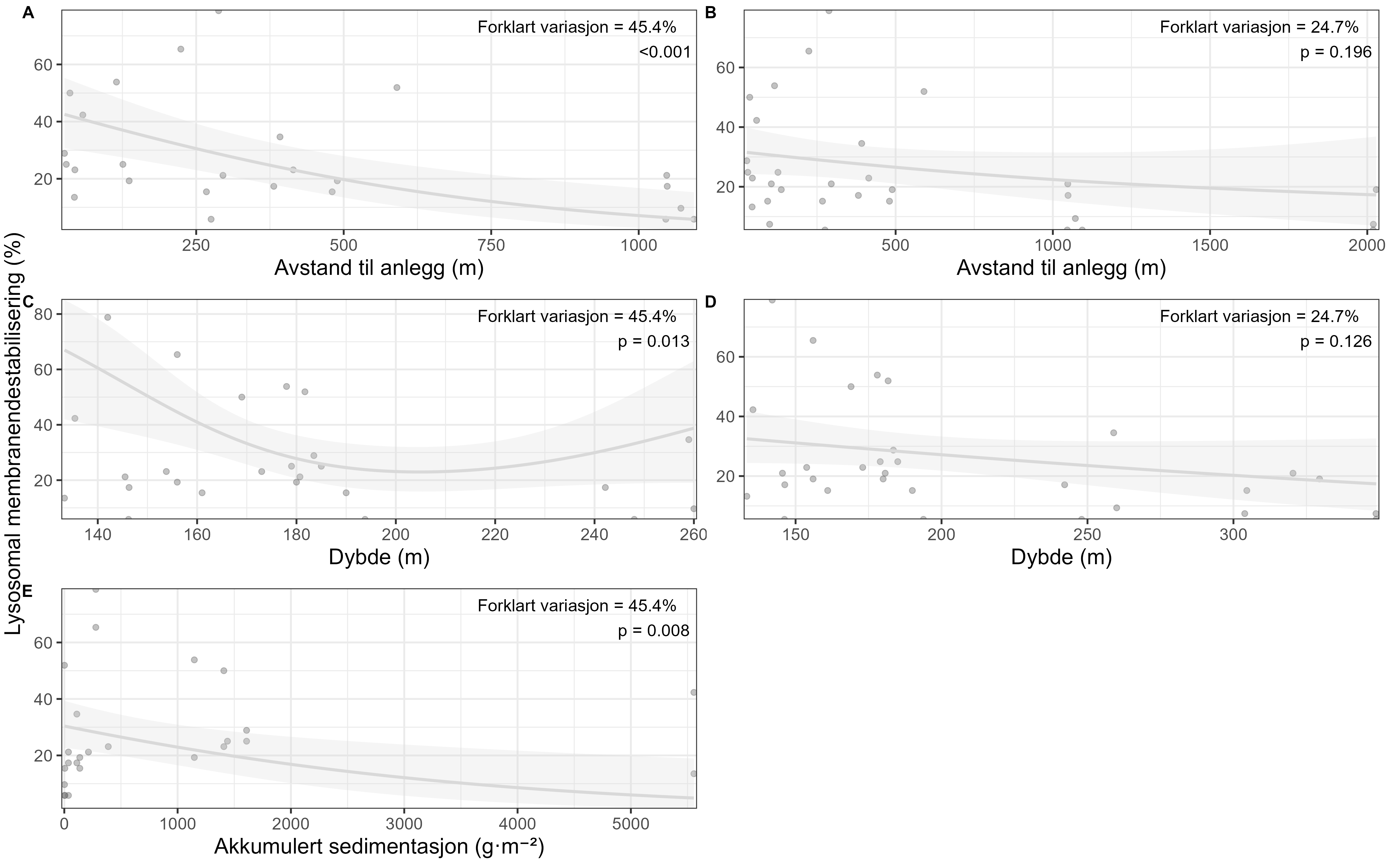 X-akse (enten i avstand i meter, dybde i meter eller akkumulert sedimentasjon gram per m2), y-akse (LMDS i %), forklart variasjon i % og p-verdi er herved listet for samtlige panel, fra A øverst til venstre til E nederst til venstre. A: 0 til 1200 meter, 0 til 80 %, 45,4 % og p=<0,001. B: 0 til 2000 m, 0 til 80 %, 24,7 % og p=0,196. C: 130 til 260 m, 0 til 80 %, 45,4 % og p=0,013. D: 140 til 350 m, 0 til 80 %, 24,7 % og p=0,126. E: 0 til 5500 gram per m2, 0 til 80 %, 45,4 % og p=0,008. 