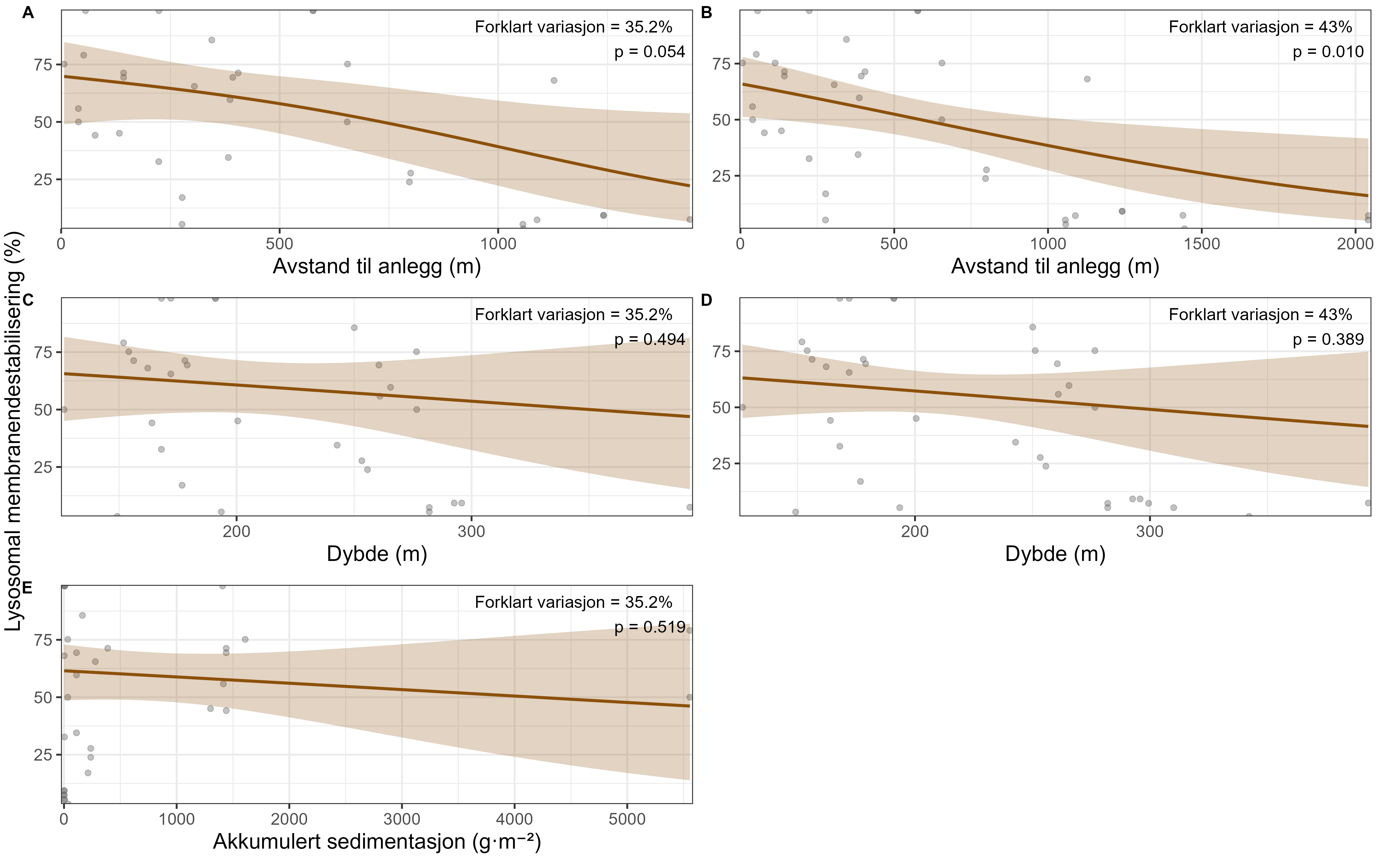 X-akse (enten i avstand i meter, dybde i meter eller akkumulert sedimentasjon gram per m2), y-akse (LMDS i %), forklart variasjon i % og p-verdi er herved listet for samtlige panel, fra A øverst til venstre til E nederst til venstre. A: 0 til 1500 meter, 0 til 100 %, 35,2 % og p=0,054. B: 0 til 2000 m, 0 til 100 %, 43 % og p=0,010. C: 125 til 400 m, 0 til 100 %, 35,2 % og p=0,494. D: 125 til 400 m, 0 til 100 %, 43 % og p=0,389. E: 0 til 5500 gram per m2, 0 til 100 %, 35,2 % og p=0,519. 