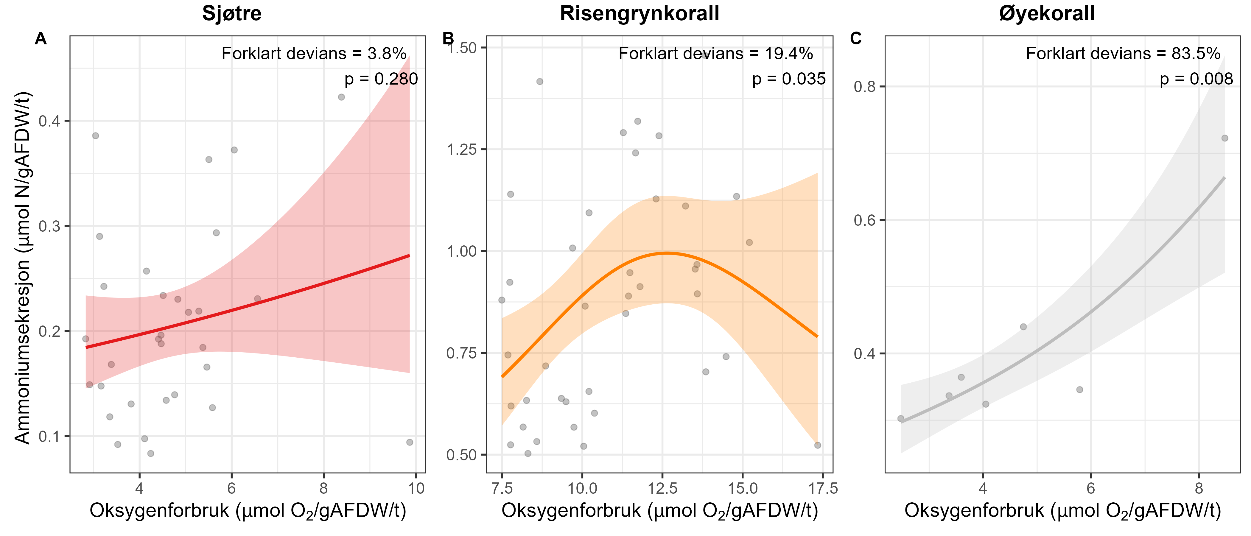Tre punktdiagram X-aksene (O2 forbruk) henholdsvis 2 til 10 (A), 7,5 til 17,5 (B) og 2 til 10 (C). Y-aksene (Ammoniumssekresjon) er henholdsvis 0,1 til 45 (A), 0,5 til 1,5 (B) og 0,2 til 0,9 (C).