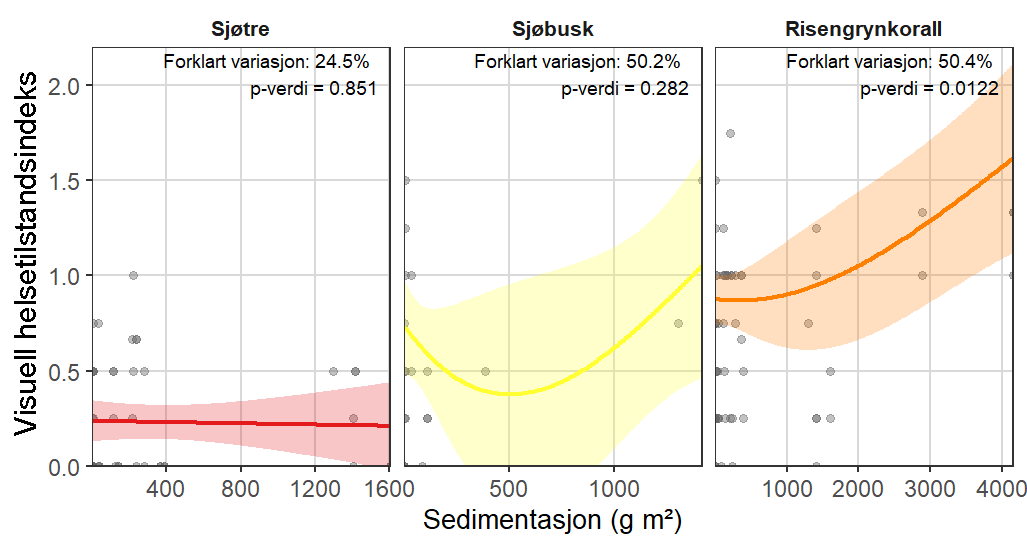 Tre plott med «Visuell helseindeks» langs y-aksene (fra 0,0 til 2,0) og «Sedimentasjon (g per m2)» langs x-aksene (alle forskjellig). Forklart variasjon og p-verdi for sjøtre (venstre plott) = 24,5 % og p = 0,851, x-akse fra 0 til 1600. Sjøbusk (midten) = 50,2 % og p=0,0,282, x-akse fra 0 til 1500. Risengrynkorall (høyre) = 50,4 % og p=0,0122, x-akse fra 0 til 4000.