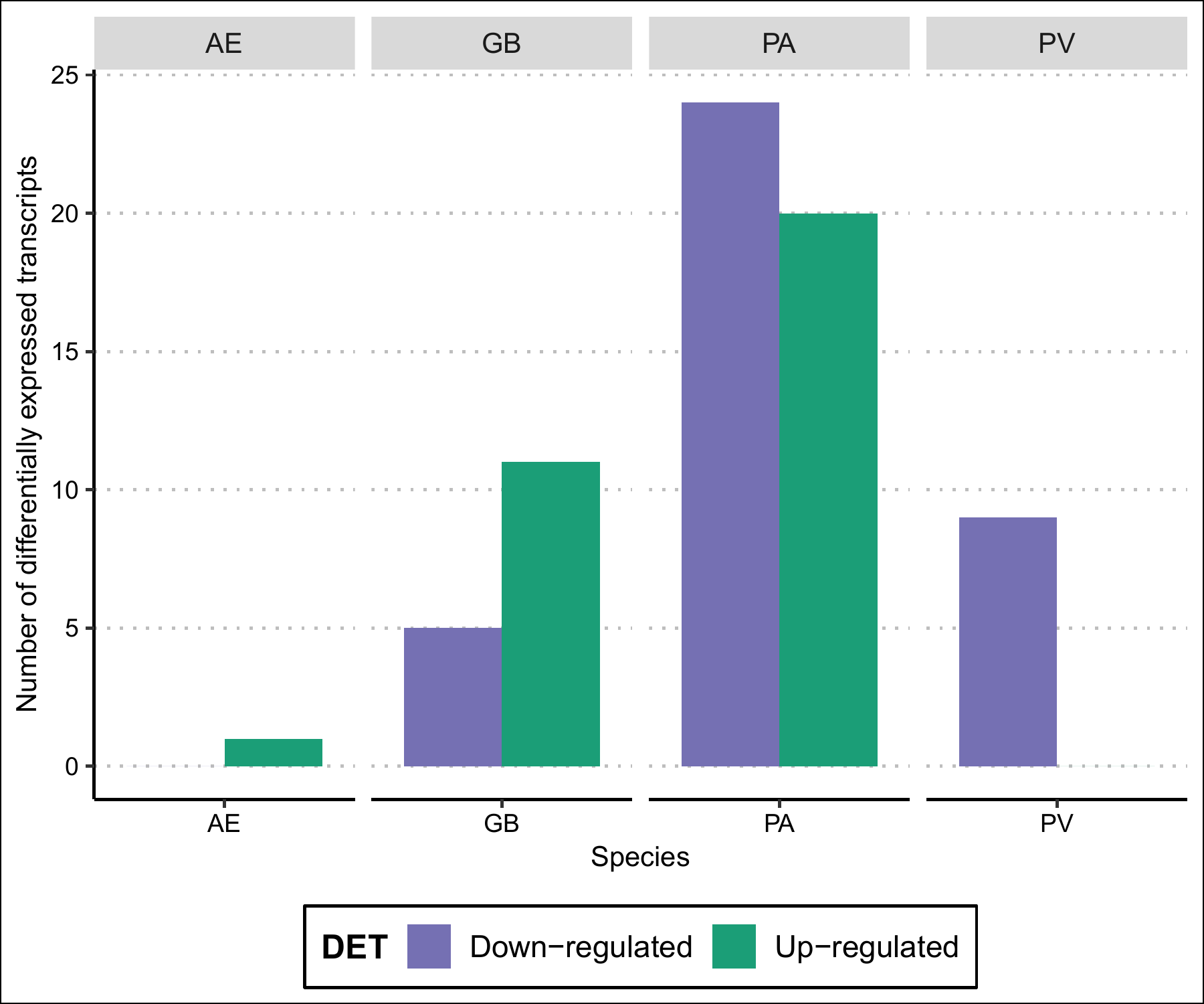 Stolpediagram der x-aksen «species» vier AE, GB, PA og PV, samme benevning som over stolpene. Y-aksen «number of differentiality expressed transcripts» går fra 0 til 25. “DET” lilla = down-regulated og grønn = up-regulated.