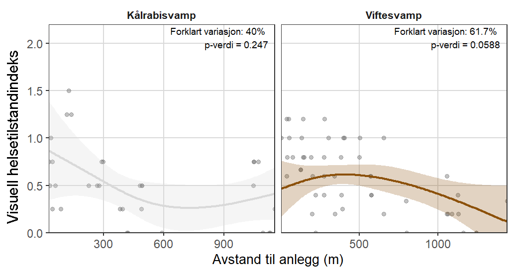 To plott med «Visuell helseindeks» langs y-aksene (fra 0,0 til 2,0) og «Avstand til anlegg (m)» langs x-aksene. Forklart variasjon og p-verdi for kålrabisvamp (venstre plott) = 40 % og p =0,247, x-akse 0 til 1200. Viftesvamp (høyre) = 61,7 % og p=0,0588, x-akse 0 til 1500.