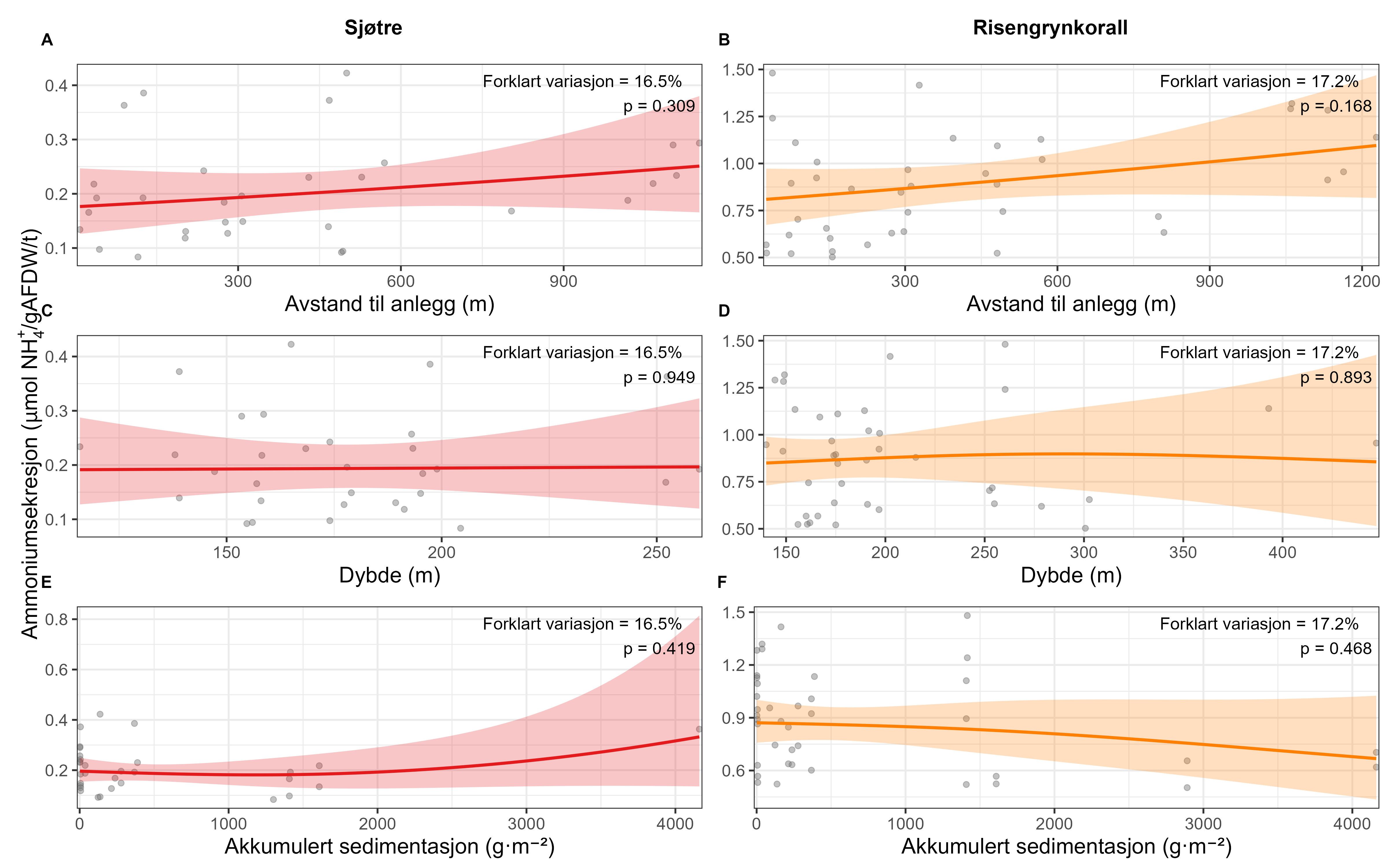 X-akse (enten i avstand i meter, dybde i meter eller akkumulert sedimentasjon gram per m2), y-akse «Ammoniumssekresjon umol NH4+ per gram AFDW per time», forklart variasjon i % og p-verdi er herved listet for samtlige panel, fra A øverst til venstre til F nederst til høyre. A: 0 til 1200 meter, 0,1 til0,4 umol, 16,5 % og p=0,309. B: 0 til 1200 m, 0,5 til 1,5 umol, 17,2 % og p=0,168. C: 100 til 260 m, 0,1 til 0,4 umol, 16,5 % og p=0,949. D: 150 til 450 m, 0,5 til 1,5 umol, 17,2 % og p=0,893. E: 0 til 4100 gram per m2, 0,1 til 0,8 umol, 16,5 % og p=0,419. F: 0 til 4100 gram per m2, 0,3 til 1,5 umol, 17,2 % og p=0,468.