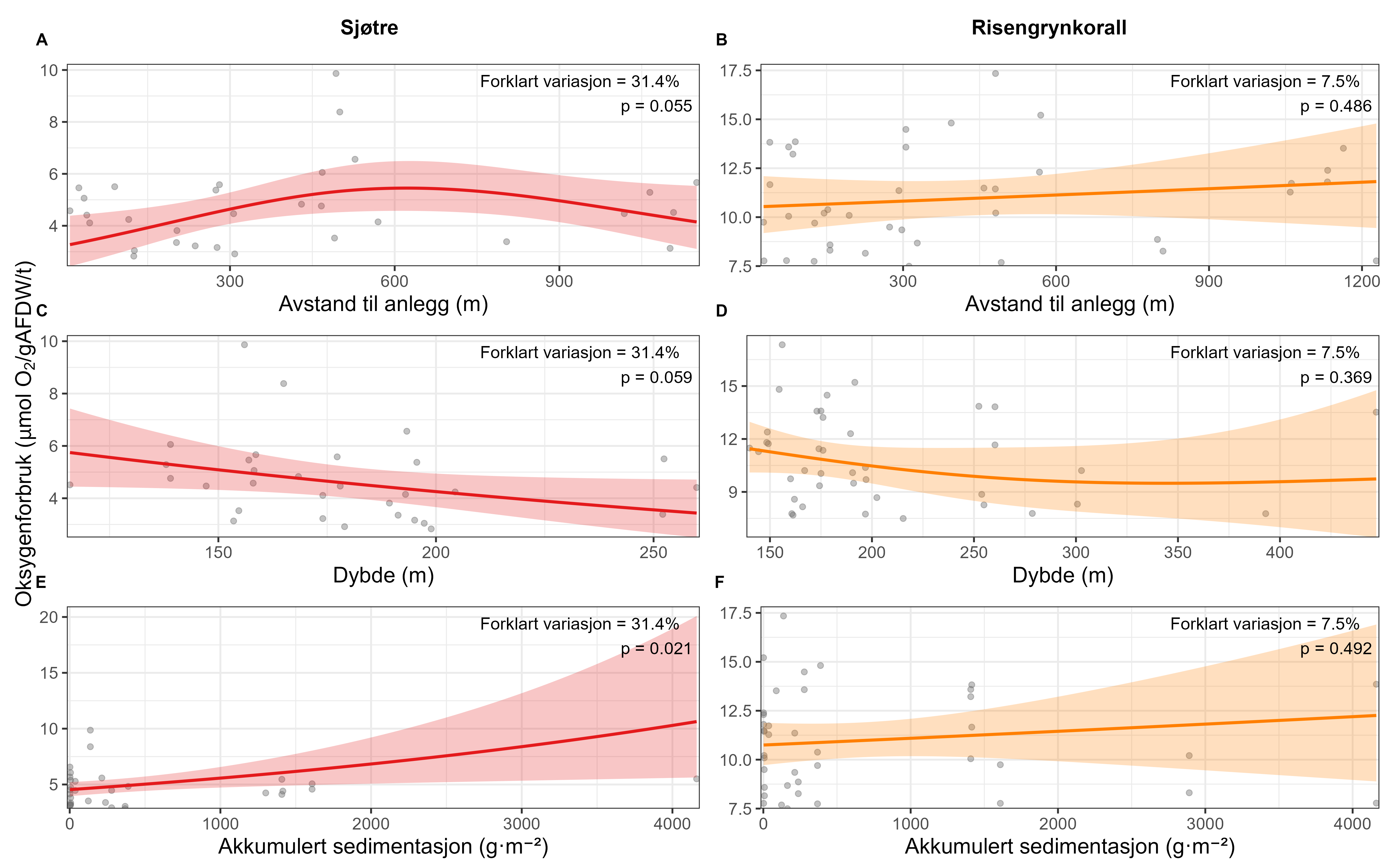 X-akse (enten i avstand i meter, dybde i meter eller akkumulert sedimentasjon gram per m2), y-akse «Oksygenforbruk umol O2 per gram AFDW per time», forklart variasjon i % og p-verdi er herved listet for samtlige panel, fra A øverst til venstre til F nederst til høyre. A: 0 til 1000 meter, 2 til 10 umol, 31,4 % og p=0,055. B: 0 til 1200 m, 7,5 til 17,5 umol, 7,5 % og p=0,486. C: 50 til 260 m, 2 til 10 umol, 31,4 % og p=0,059. D: 150 til 450 m, 6 til 18 umol, 7,5 % og p=0,369. E: 0 til 4000 gram per m2, 3 til 20 umol, 31,4 % og p=0,021. F: 0 til 4000 gram per m2, 7 til 17,5 umol, 7,5 % og p=0,492.