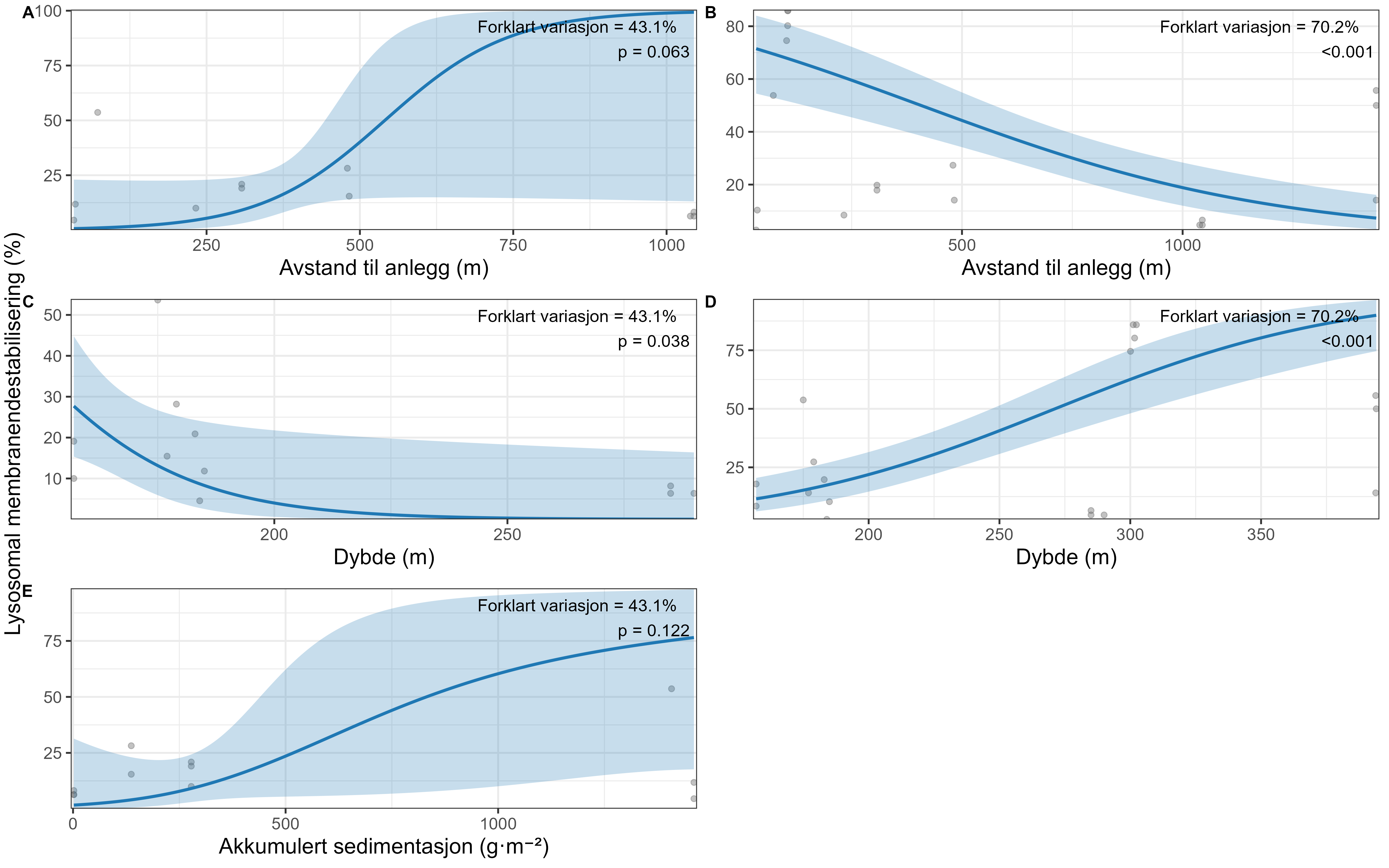 X-akse (enten i avstand i meter, dybde i meter eller akkumulert sedimentasjon gram per m2), y-akse (LMDS i %), forklart variasjon i % og p-verdi er herved listet for samtlige panel, fra A øverst til venstre til E nederst til venstre. A: 0 til 1000 meter, 0 til 100 %, 43,1 % og p=0,063. B: 0 til 1500 m, 0 til 80 %, 70,2 % og p=<0,001. C: 150 til 300 m, 0 til 50 %, 43,1 % og p=0,038. D: 150 til 400 m, 0 til 100 %, 70,2 % og p=<0,001. E: 0 til 1500 gram per m2, 0 til 100 %, 43,1 % og p=0,122. 