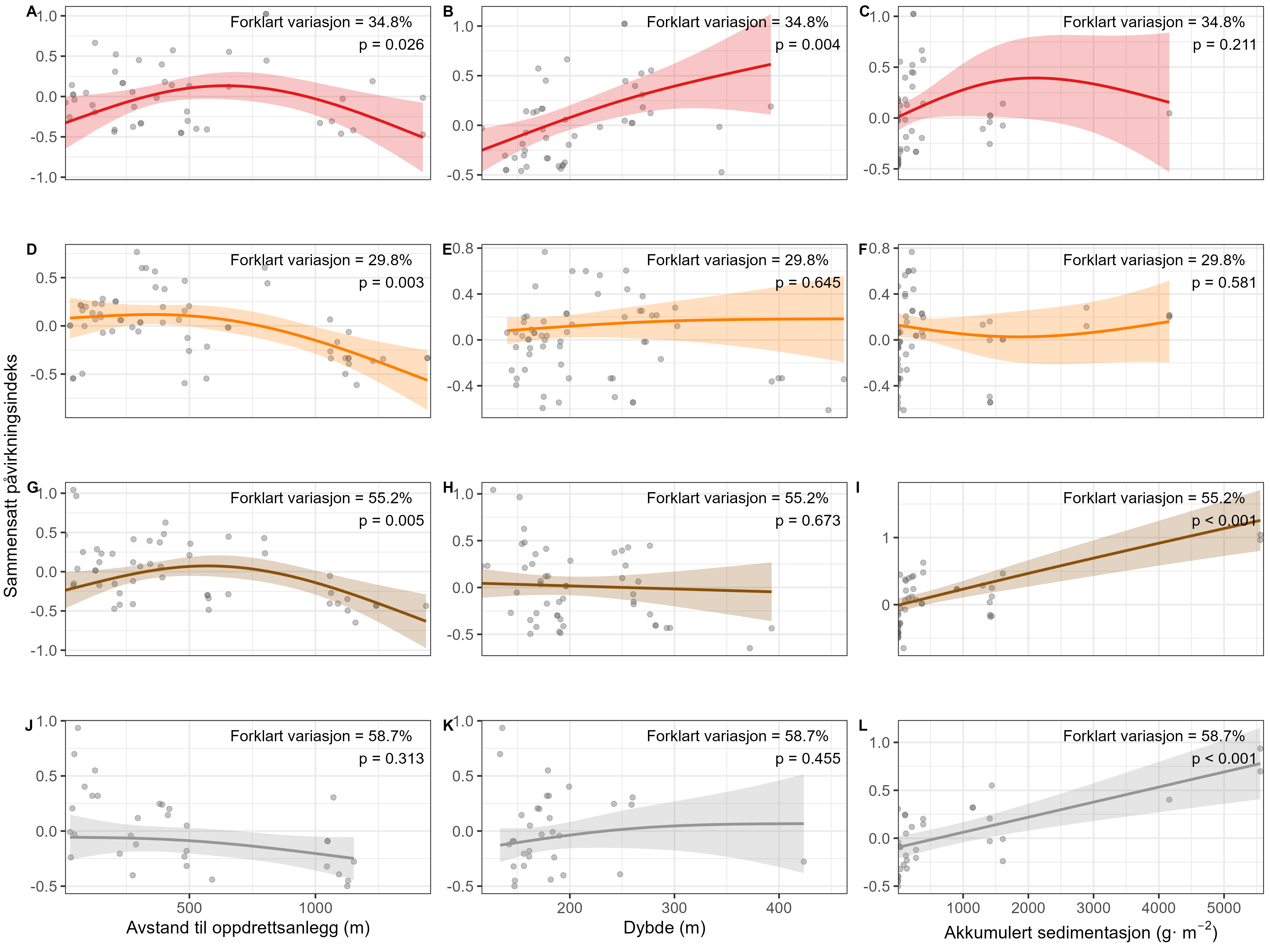 Plott for samtlige arter med følgende x-akser: Avstand til oppdrettsanlegg i meter (venstre) fra 0 til 1500 meter, Dybde i meter (midten) fra 100 til 450 meter og Akkumulert sedimentasjon med gram per m2 (høyre) fra 0 til 5500 gram per m2. Forklart variasjon for artene (panelene) fra øverst til nederst; 34,8 %, 29,8 %, 55,2 % og 58,7 %.