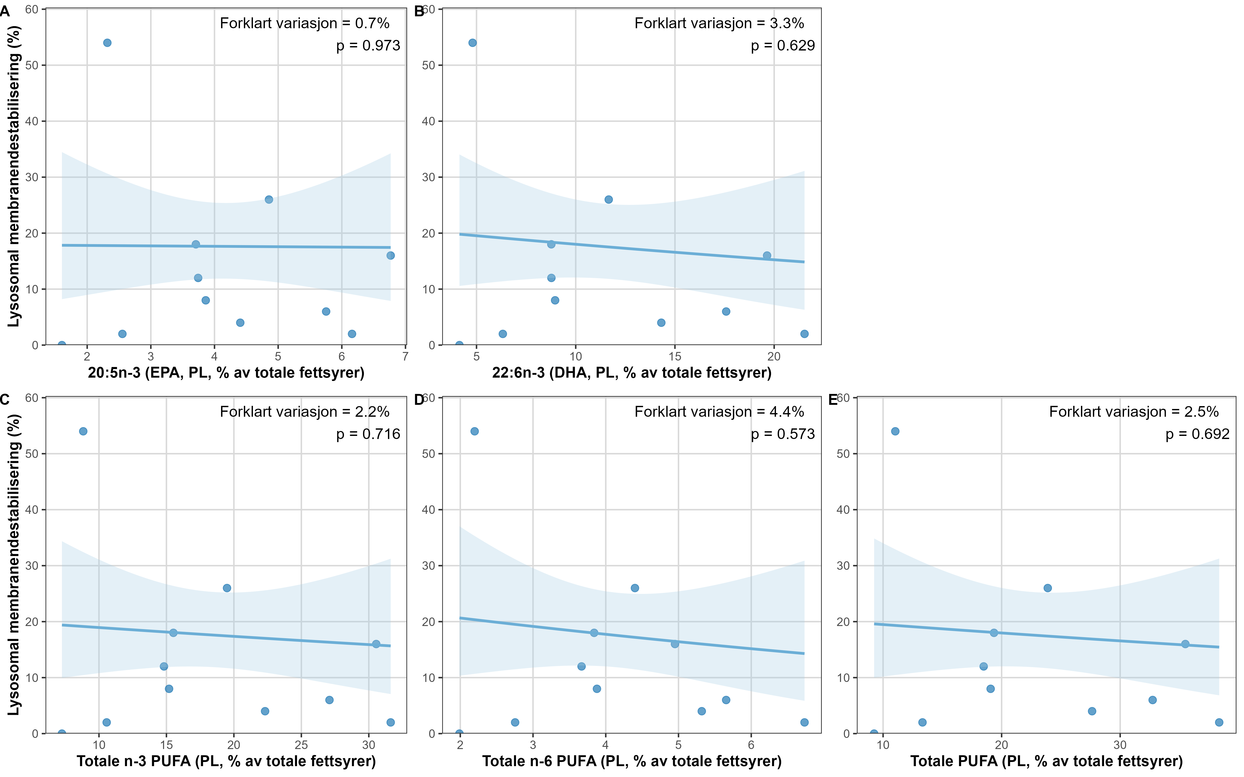 Punktdiagram med de ulike FA langs x-aksene (% a totale FA). Y-aksene «Lysosomal membranstabilisering i %» fra 0 til 60 % i alle diagram. Panel A og B øverst, C til E nederst. X-akse-verdi i %, forklart variasjon i % og p-verdi som følger: A: 0 til 7 %, 0,7 %, p=0,973. B: 3 til 25 %, 3,3 %, p=0,629. C: 5 til 35 %, 2,2 %, p=0,716. D: 2 til 7 %, 4,4 %, p=0,573. E: 8 til 40 %, 2,5 %, p=0,692. 