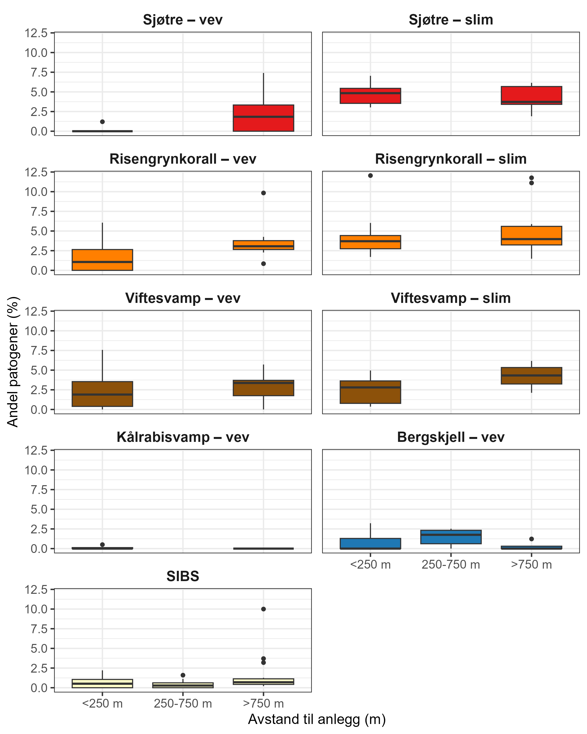 Ni boksplott, to og to, henholdsvis vev til venstre og slim til høyre for følgende arter fra øverst til nederst: sjøtre, risengrynkorall, viftesvamp, kålrabisvamp og SIBS underst til venstre. Alle y-akser «andel patogener i %» skala fra 0,0 til 12,5. X-aksene «avstand til anlegg i meter» viser <250 m, 250-750 m og >750 meter. Kun bergskjell vev og SIBS har plott på midterste (250-750 meter).