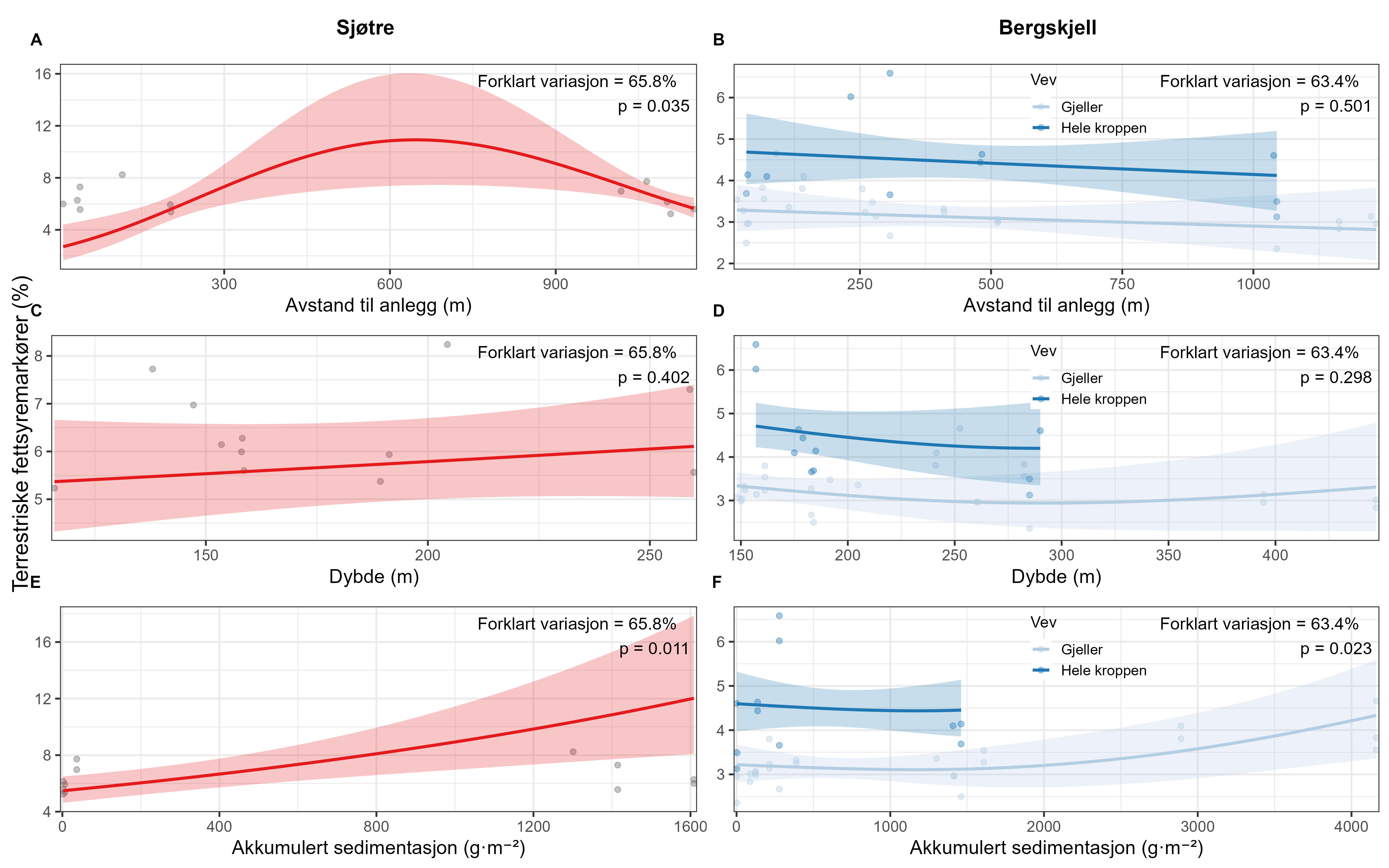 X-akse (enten i avstand i meter, dybde i meter eller akkumulert sedimentasjon gram per m2), y-akse «Terrestriske fettsyrer i %», forklart variasjon i % og p-verdi er herved listet for samtlige panel, fra A øverst til venstre til F nederst til høyre. A: 0 til 1200 meter, 0 til 16 %, 65,8 % og p=0,0,597. B: 0 til 1200 m, 2 til 7 %, 63,4 % og p=0,501. C: 100 til 270 m, 4 til 8 %, 65,8 % og p=0,402. D: 150 til 450 m, 2 til 7 %, 63,4 % og p=0,289. E: 0 til 1600 gram per m2, 4 til 18 %, 65,8 % og p=0,011. F: 0 til 4100 gram per m2, 1,5 til 7,5 %, 63,4 % og p=0,023.