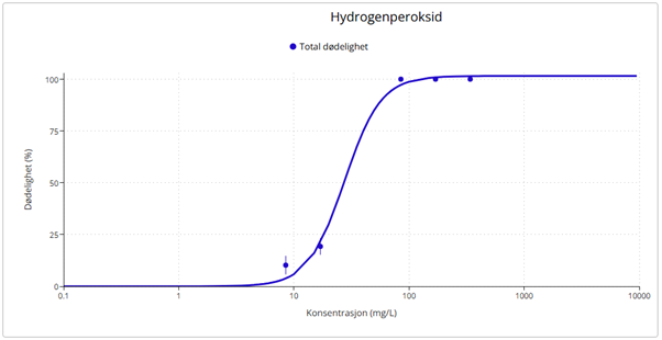 Punktdiagram «Hydrogenperoksid» med «Dødelighet i %» langs y-aksen fra 0 til 100 %. X-aksen «konsentrasjon (mg per liter)» med 0,1, 1, 10, 100, 1000 og 10000. Blå punkter/linje = total dødelighet. 