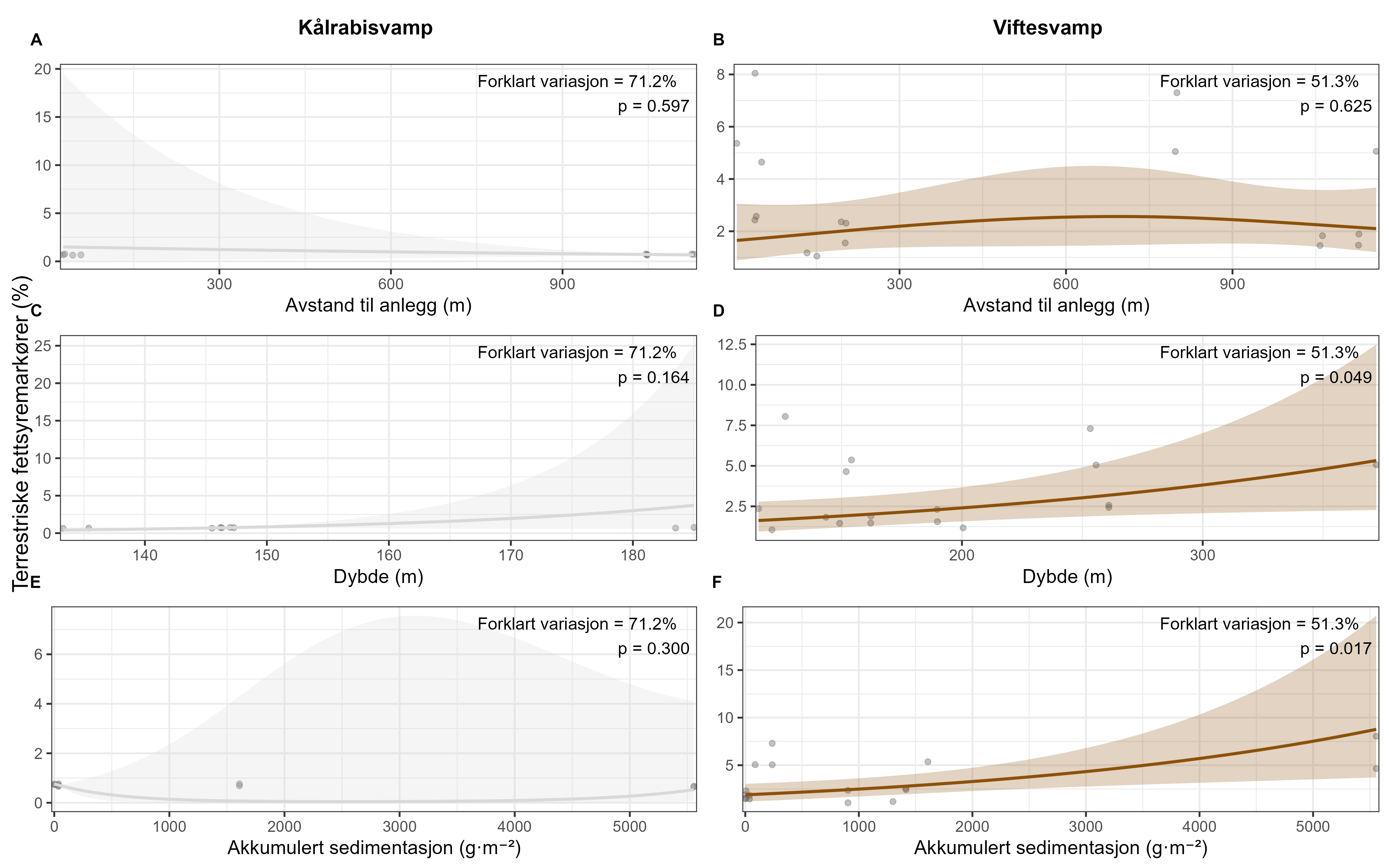 X-akse (enten i avstand i meter, dybde i meter eller akkumulert sedimentasjon gram per m2), y-akse «Terrestriske fettsyrer i %», forklart variasjon i % og p-verdi er herved listet for samtlige panel, fra A øverst til venstre til F nederst til høyre. A: 0 til 1100 meter, 0 til 20 %, 71,2 % og p=0,0,597. B: 0 til 1200 m, 0,5 til 8 %, 51,3 % og p=0,625. C: 130 til 190 m, 0 til 25 %, 71,2 % og p=0,164. D: 100 til 375 m, 0,5 til 12,5 %, 51,3 % og p=0,049. E: 0 til 5500 gram per m2, 0 til 8 %, 71,2 % og p=0,300. F: 0 til 5500 gram per m2, 0 til 20 %, 51,3 % og p=0,017.