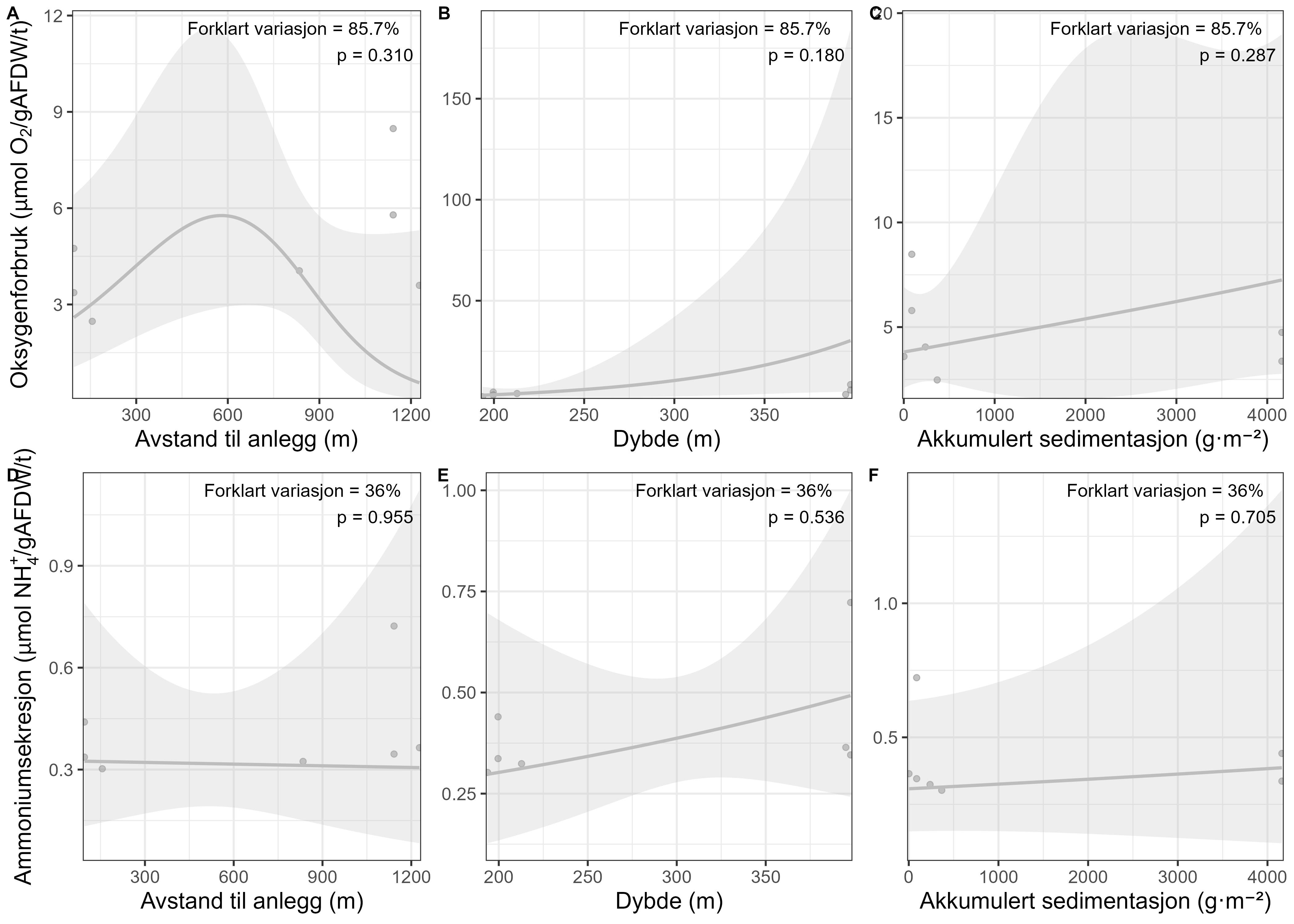 Oksygenforbruk (umol O2 per gram AFDW per time) øverst (A, B og C). Ammoniumssekresjon (umol NH4+ per gram AFDW per time) nederst (D, E og F). Venstre = Avstand til anlegg (m) x-akser fra 0 til 1200, midten = Dybde (m) fra 200 til 400 til høyre = Akkumulert sedimentasjon (gram per m2) fra 0 til 4000. Forklart variasjon panel A til C = 85,7 % og p-verdier henholdsvis 0,31, 0,180 og 0,287. Forklart variasjon panel D til F = 36 % og p-verdier henholdsvis 0,955, 0,536 og 0,705. 