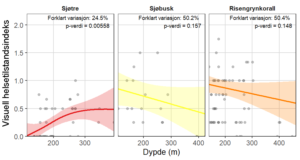 Tre plott med «Visuell helseindeks» langs y-aksene (fra 0,0 til 2,0) og «Dybde (m)» langs x-aksene (alle forskjellig). Forklart variasjon og p-verdi for sjøtre (venstre plott) = 24,5 % og p = 0,00558, x-akse fra 0 til 400. Sjøbusk (midten) = 50,2 % og p=0,157, x-akse fra 0 til 410. Risengrynkorall (høyre) = 50,4 % og 0,148, x-akse fra 0 til 450.