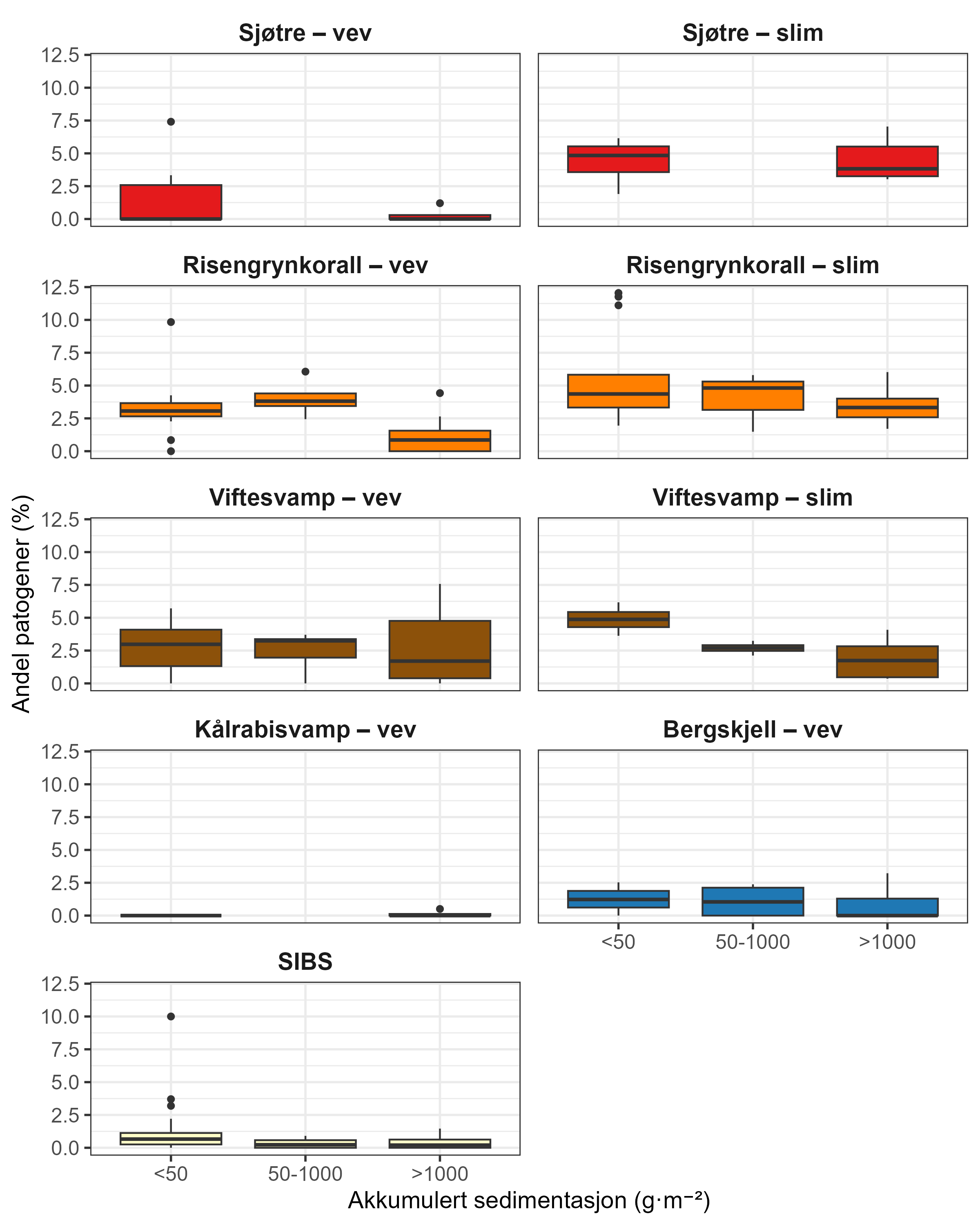 Ni boksplott, to og to, henholdsvis vev til venstre og slim til høyre for følgende arter fra øverst til nederst: sjøtre, risengrynkorall, viftesvamp, kålrabisvamp og SIBS underst til venstre. Alle y-akser «andel patogener i %» skala fra 0,0 til 12,5. X-aksene «akkumulert sedimentasjon i gram per m2» viser <20 m, 50-1000 m og >1000 meter. 