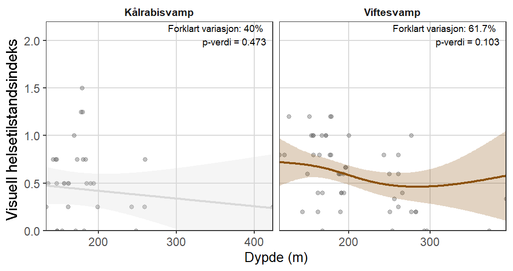 To plott med «Visuell helseindeks» langs y-aksene (fra 0,0 til 2,0) og «Dybde (m)» langs x-aksene. Forklart variasjon og p-verdi for kålrabisvamp (venstre plott) = 40 % og p =0,473, x-akse 0 til 420. Viftesvamp (høyre) = 61,7 % og p=0,103, x-akse 0 til 400.