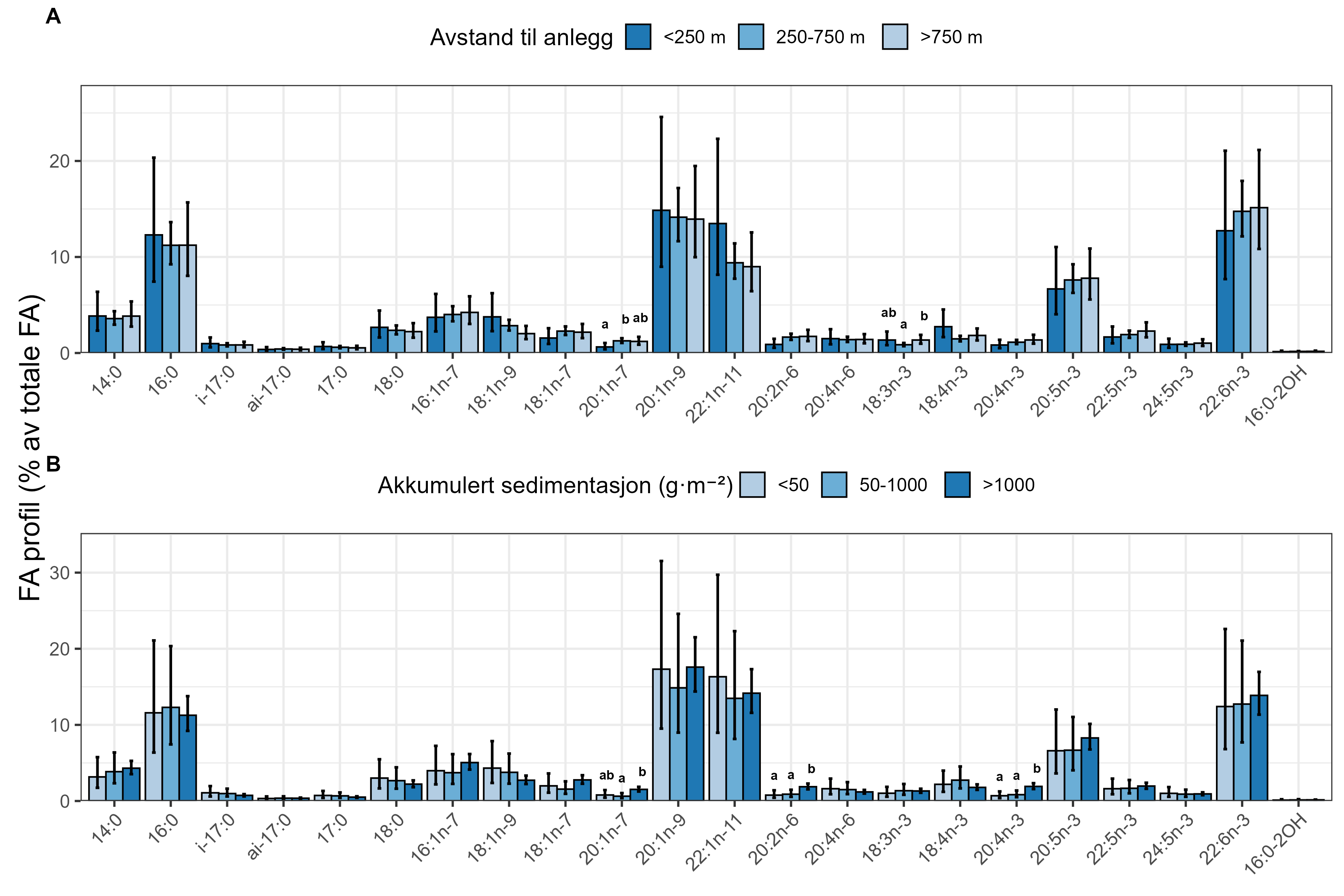 To stolpediagram med de forskjellige fettsyrene langs x-aksene og FA profil langs y-aksen (fra 0 til30 %). A øverst: «Avstand til anlegg» mørk blå (under 250 m) og blå (250-750) og lys blå (over 750). B nederst: «Akkumulert sedimentasjonsrate (gram per m2)» lys blå stolper (under 50), lyseblå (50 til 1000) og mørk blå (over 1000).
