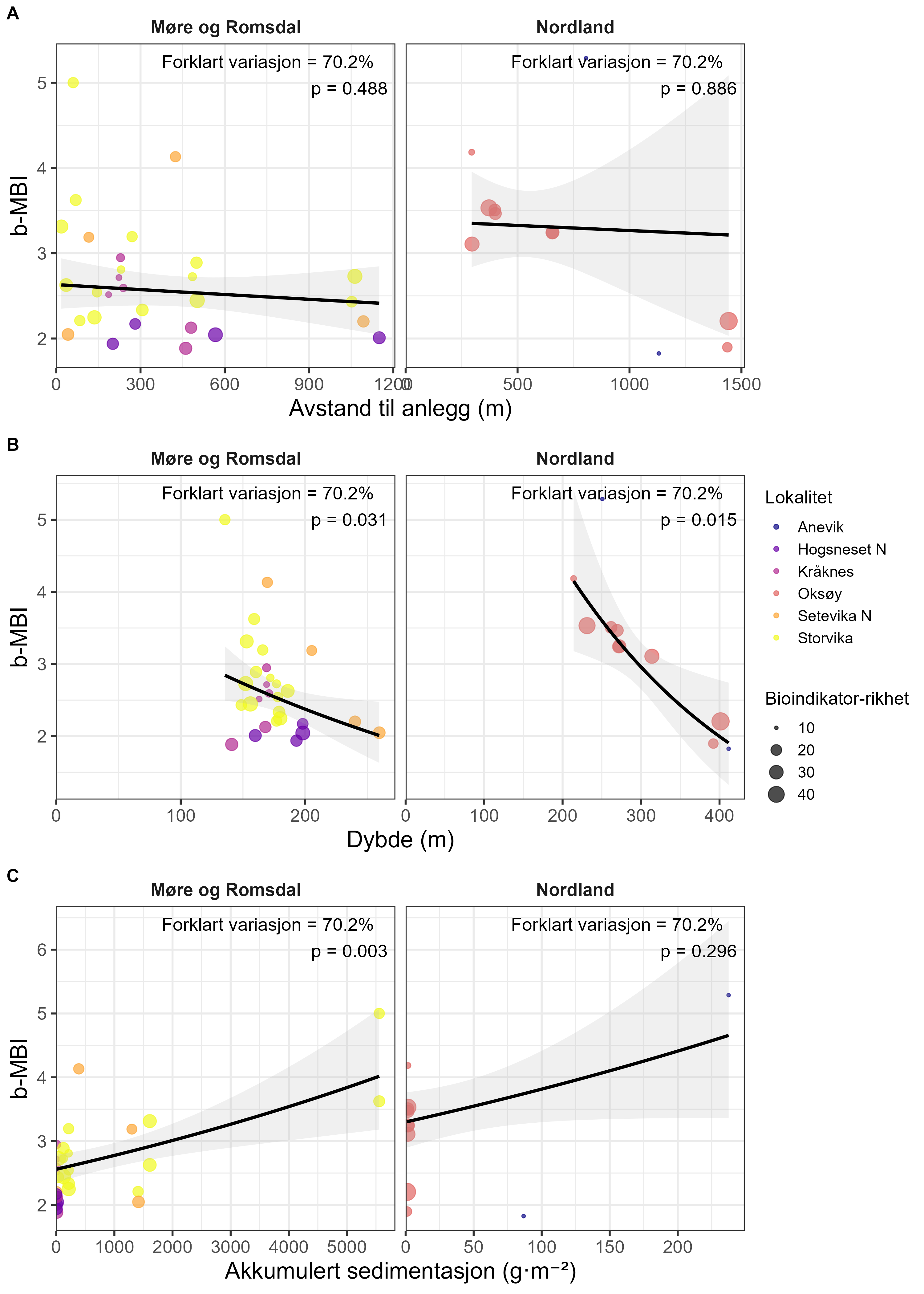 Seks plott, to og to listet nedover, A, B og C. Møre og Romsdal til venstre og Nordland til høyre. A, avstand til anlegg (m): x-aksene fra 0 til 1200 venstre og 0 til 1500 høyre. Y-aksene (b-MBI) fra 1,5 til 5,5. B, dybde (m): x-aksene fra 0 til 270 m venstre og 0 til 410 høyre. Y-aksene (b-MBI) fra 1 til 5,5. C, akkumulert sedimentasjon (gram per m2): x-aksene fra 0 til 5750 høyre og 0 til 250 høyre. Y-aksene (b-MBI) fra 1,5 til 6,5. Beskrivelse til høyre for plottene: Lokalitet: Fargene på punktene representerer de 6 anleggene, gitt alfabetisk fra Anevik (mørk blå) til Storvika (gul). Bioindikator-rikhet: Punktene gitt i 4 fire ulike størrelser som representerer fra 10 (liten) til 40 (stor). 