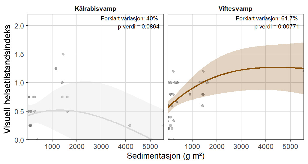 To plott med «Visuell helseindeks» langs y-aksene (fra 0,0 til 2,0) og «Sedimentasjon (g per m2)» langs x-aksene (0 til 5500). Forklart variasjon og p-verdi for kålrabisvamp (venstre plott) = 40 % og p =0,0864. Viftesvamp (høyre) = 61,7 % og p=0,00771.