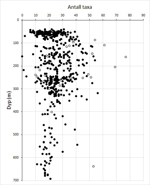 Figuren er et plott med x- og y-akse som representerer henholdsvis antall taxa og dyp i meter. Åpne sirkler indikerer stasjoner som ligger i fjorder og ikke er tatt med i ordinasjonsanalyser (samfunnklassifisering). Figuren viser at det største biomangfoldet ble observert fra ca 100 til 250 m dyp.