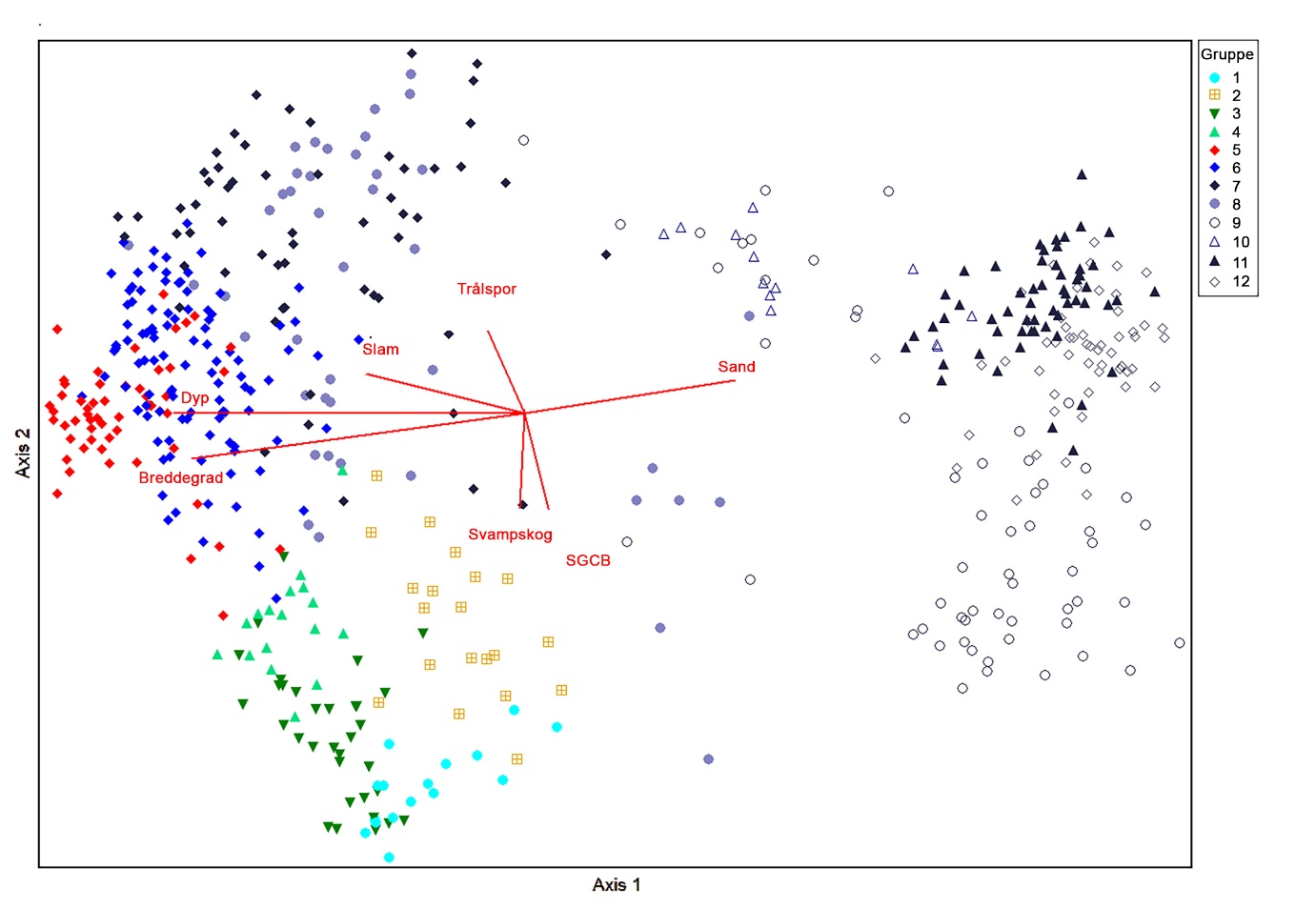 Figuren viser et ordinasjonsplott, med resultater fra DCA (Detrended Correspondence Analysis) med de 12 biotopgruppene fra TWINSPAN indikert med ulike symboler og farger. Miljøpiler angir hvordan miljøgradienter er koblet til mønsterne og er angitt som røde streker. En pil med forkortningen SGCB angir miljøgradienten med mengde av bunntypen sand, grus stein og blokk. 