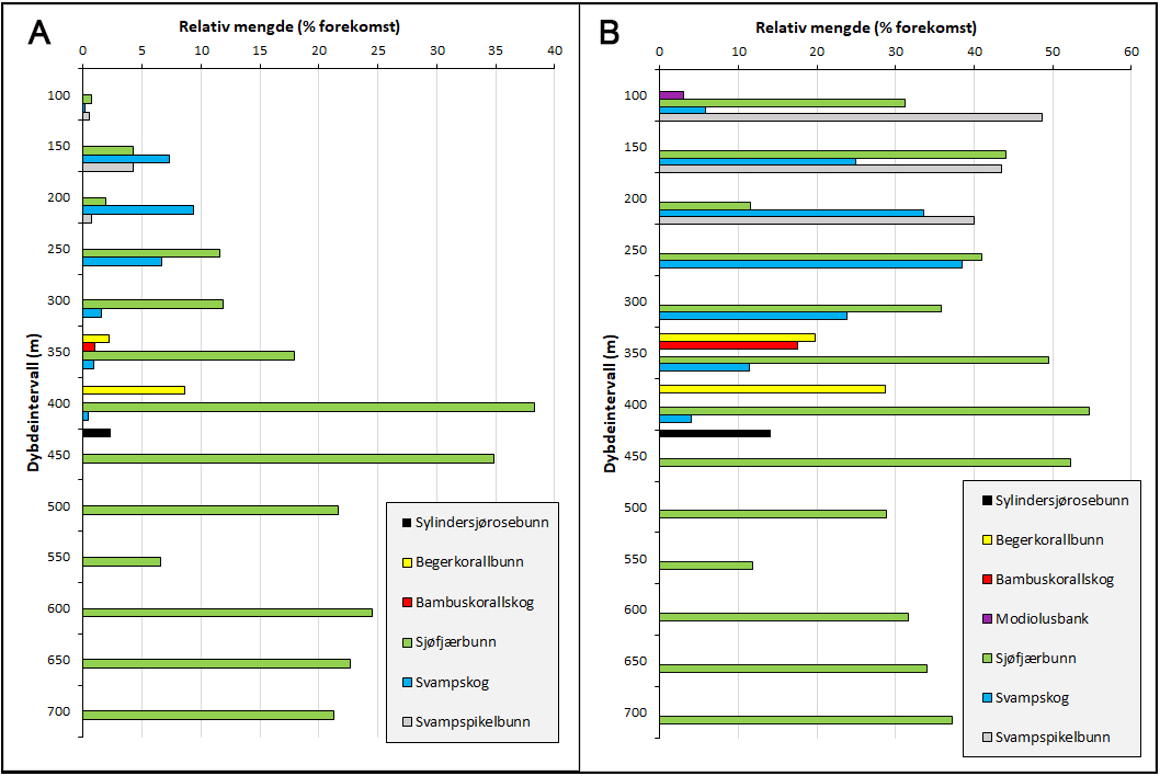 Figuren viser to søylediagrammer med gjennomsnittlig relativ mengde av seks sårbare habitater i Mareanos kartleggingsområder i Nordsjøen og Skagerrak. Diagrammet A viser verdier beregnet for alle videolinjer. Diagram B viser verdier beregnet kun med videolinjer der habitatet ble observert.