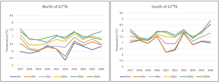 Mean temperatures at 5, 20, 50, 100, 150, 250 m in the area covered during the Norwegian spring-spawning herring spawning surveys in 2017-2026.