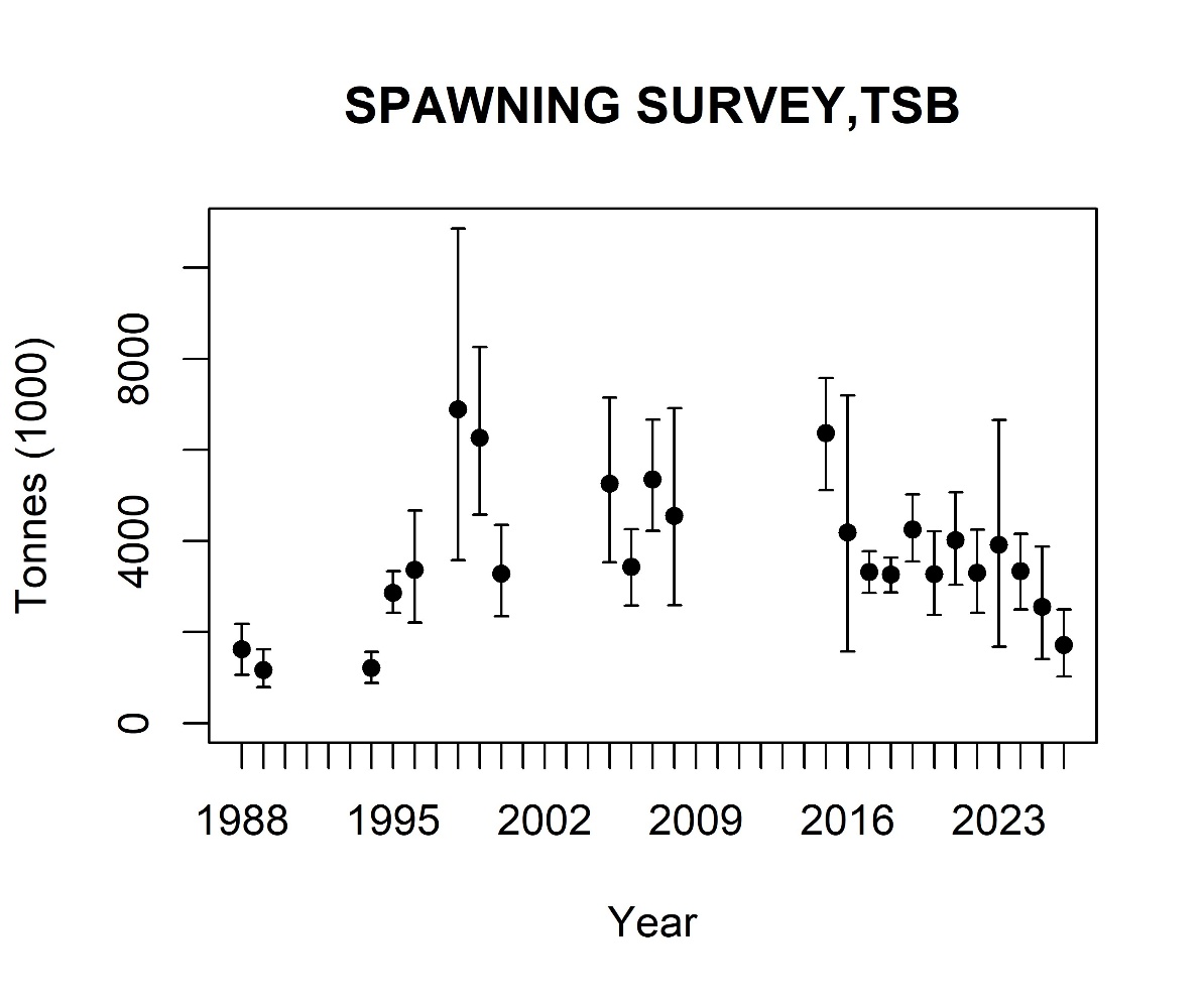 Estimates of total biomass from the Norwegian spring-spawning herring spawning surveys during 1988-2026. The estimates are mean of 1000 bootstrap replicates in Stox and the error bars represent 90 % confidence intervals.