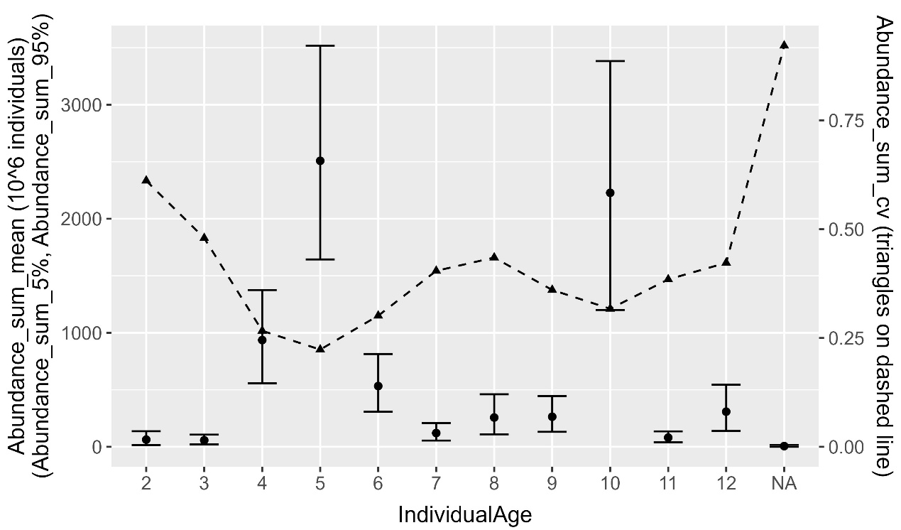 Abundance estimates (left axis) and relative standard error (right axis) by age from the the Norwegian spring-spawning herring spawning survey 12.-25. February 2026. Black dots are mean of 1000 boostrap replicates in Stox, error bars represent 90 % confidence intervals and triangles relative standard error (RSE).