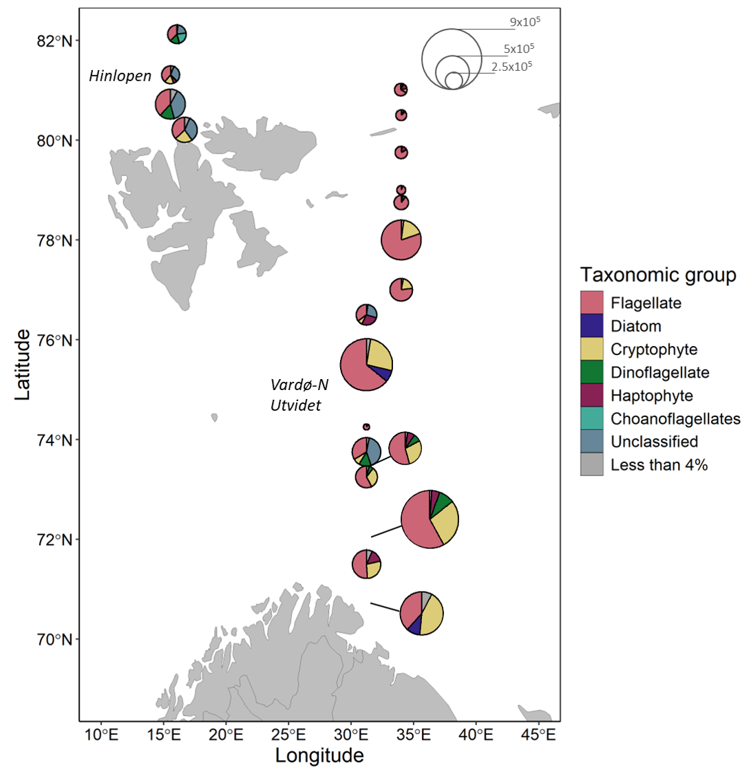 Figure 5.1.2. Map showing microplankton community composition and abundance for samples collected during the 2025 Barents Sea Ecosystem cruise. Pie chart radii scale to cell concentrations in cells per liter based on key. Divisions within pie charts show the contributions from broad taxonomic groups. Italicized labels indicate fixed transects. All groups which comprised < 4% of the community are summed.