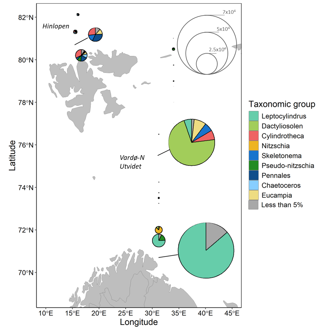 Figure 5.1.3. Map showing diatom community composition and abundance for samples collected during the 2025 Barents Sea Ecosystem cruise. Divisions within pie charts show taxonomic groups to the genus level. Pie chart radii scale to cell concentrations in cells per liter based on key. All groups which comprised < 5% of the community are summed.