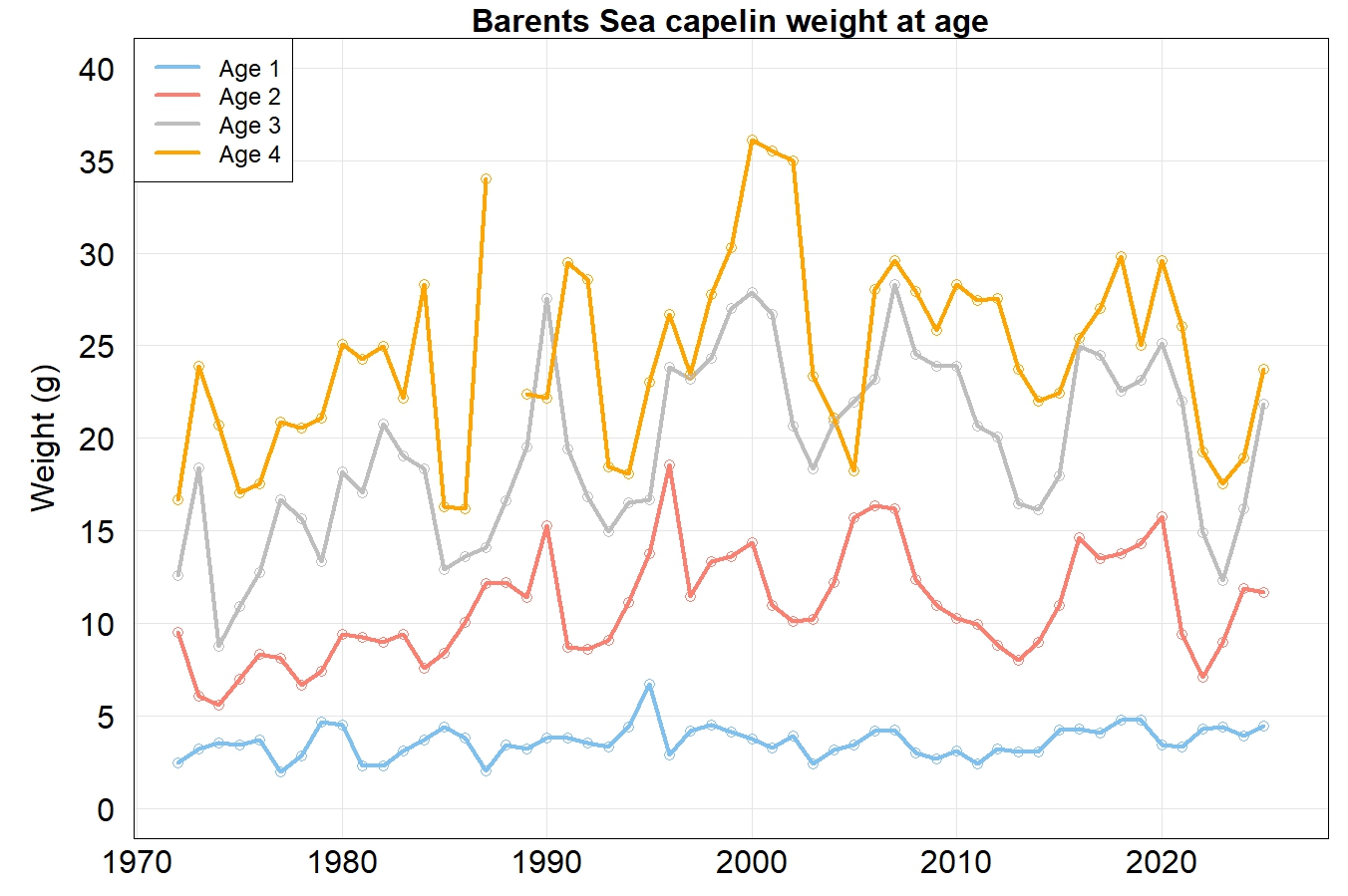 Figure 7.1.2.1. Weight at age for capelin from capelin surveys (prior to 2003) and BESS.