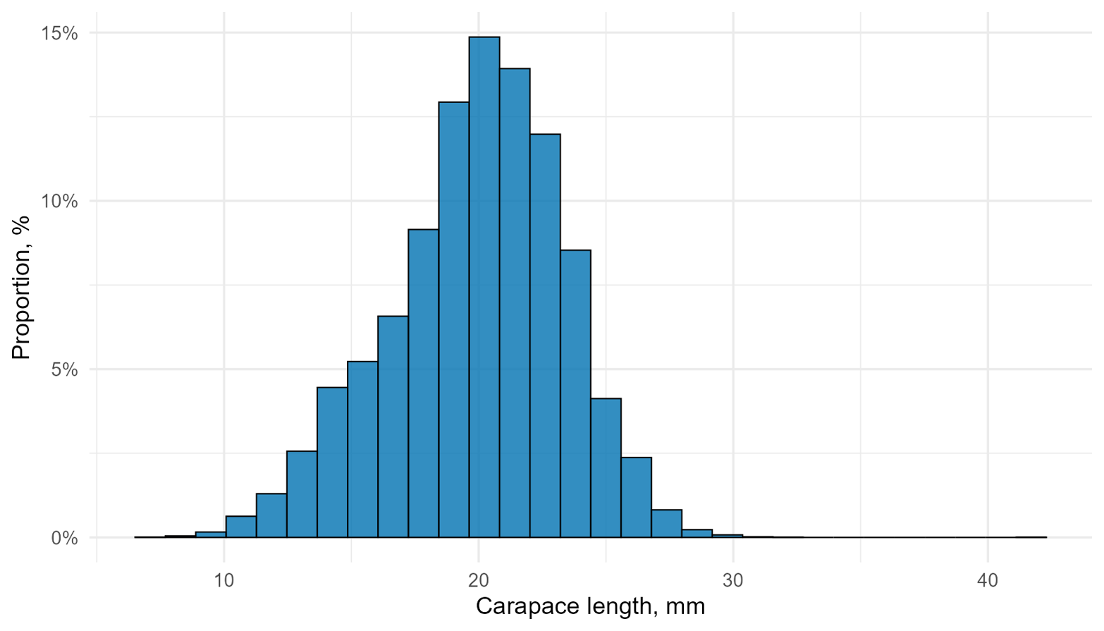 Figure 10.1.2. Size structure of catches of northern shrimp in the Barents Sea, August–October 2025.