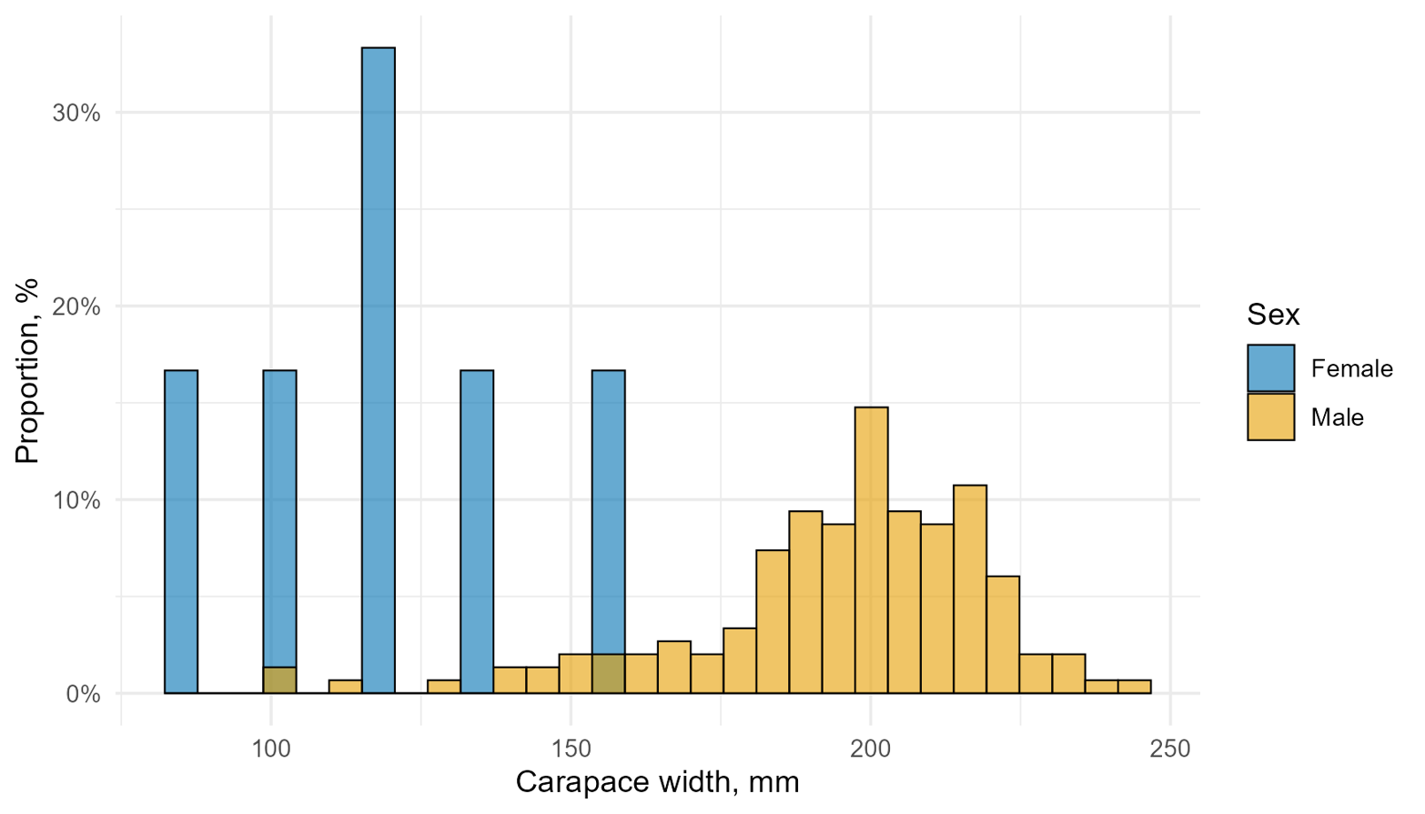 Figure 10.2.2. Carapace width distribution of the Red king crab in the Barents Sea, August–October 2025.