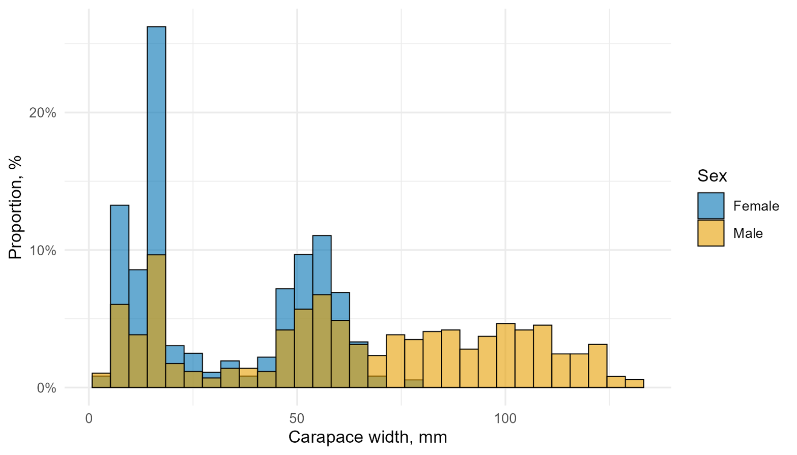 Figure 10.3.2. Size distribution of the Snow crab in the Barents Sea, August–October 2025.