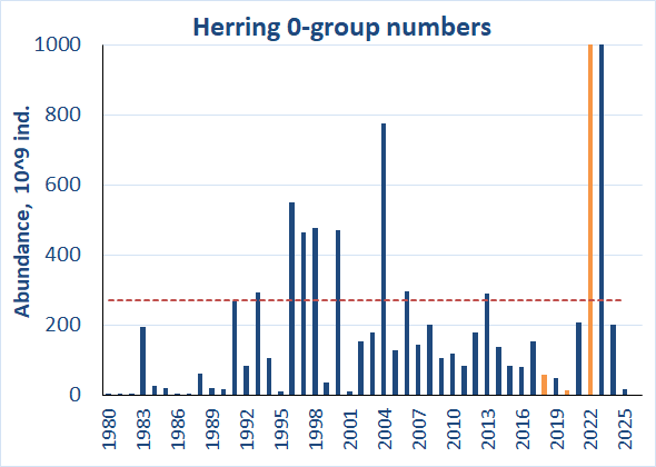 Figure 6.4.2. Estimated abundance of 0-group herring corrected for capture efficiency (Keff) for the period 1980-2025. Red dotted line shows the long-term average. Abundance indices for 2018, 2020 and 2022 were adjusted due to lack of survey coverage and are shown in orange color. For 2022 (2015*10^9 ind.) and 2023 (3624*10^9 ind.) the values ​​are outside the graph axis.